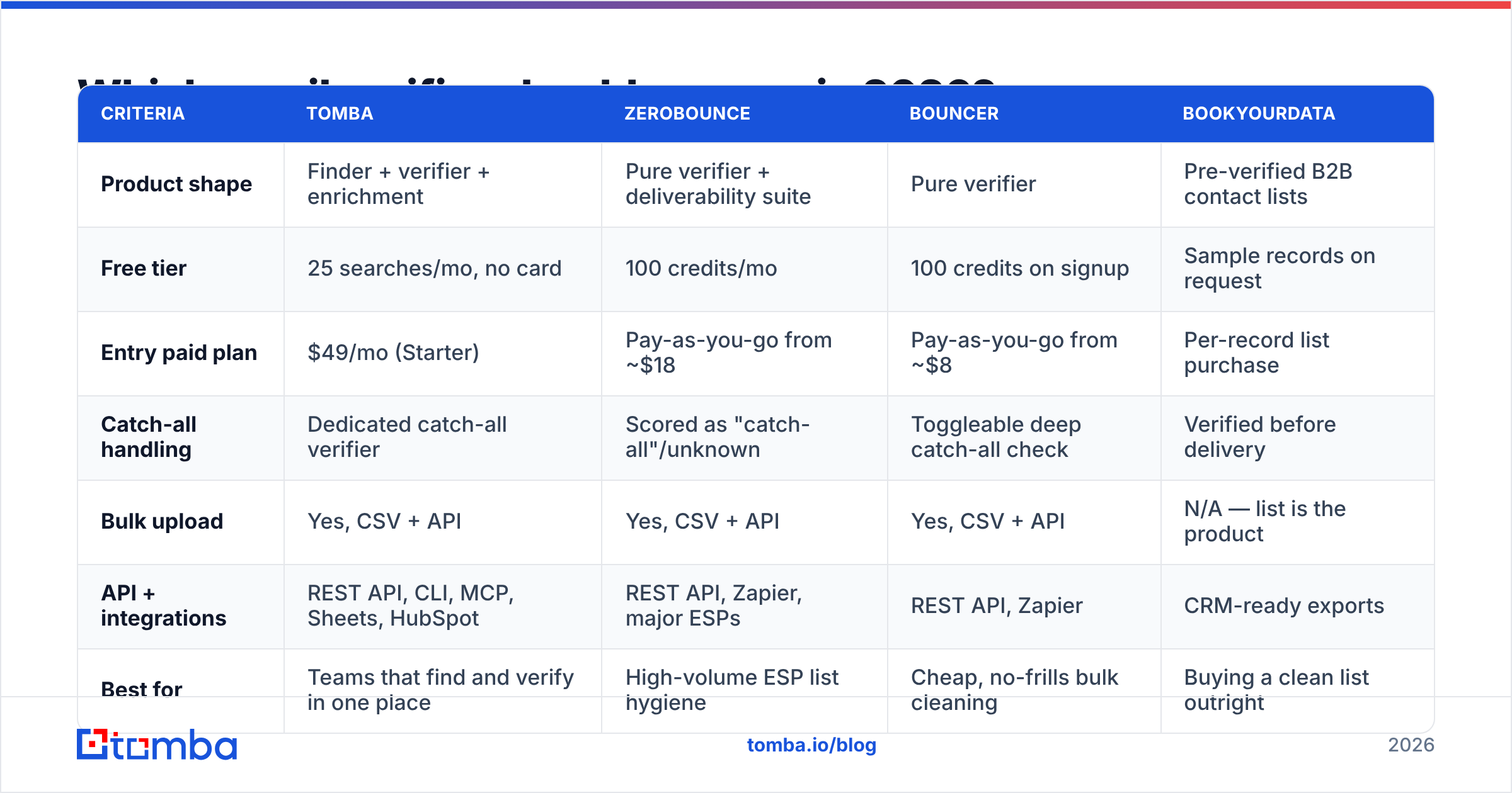 Diagram: Which email verifier should you use in 2026