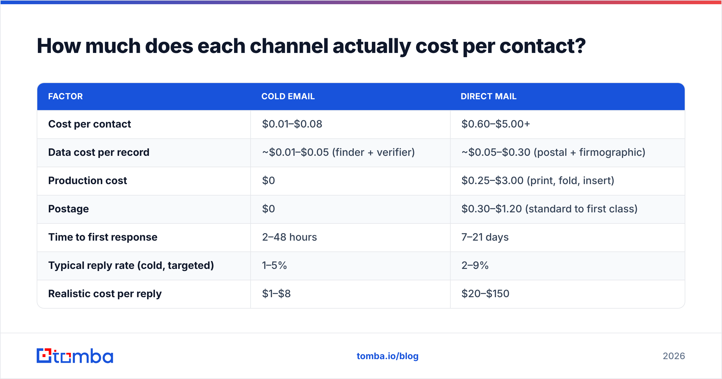 Diagram: How much does each channel actually cost per contact