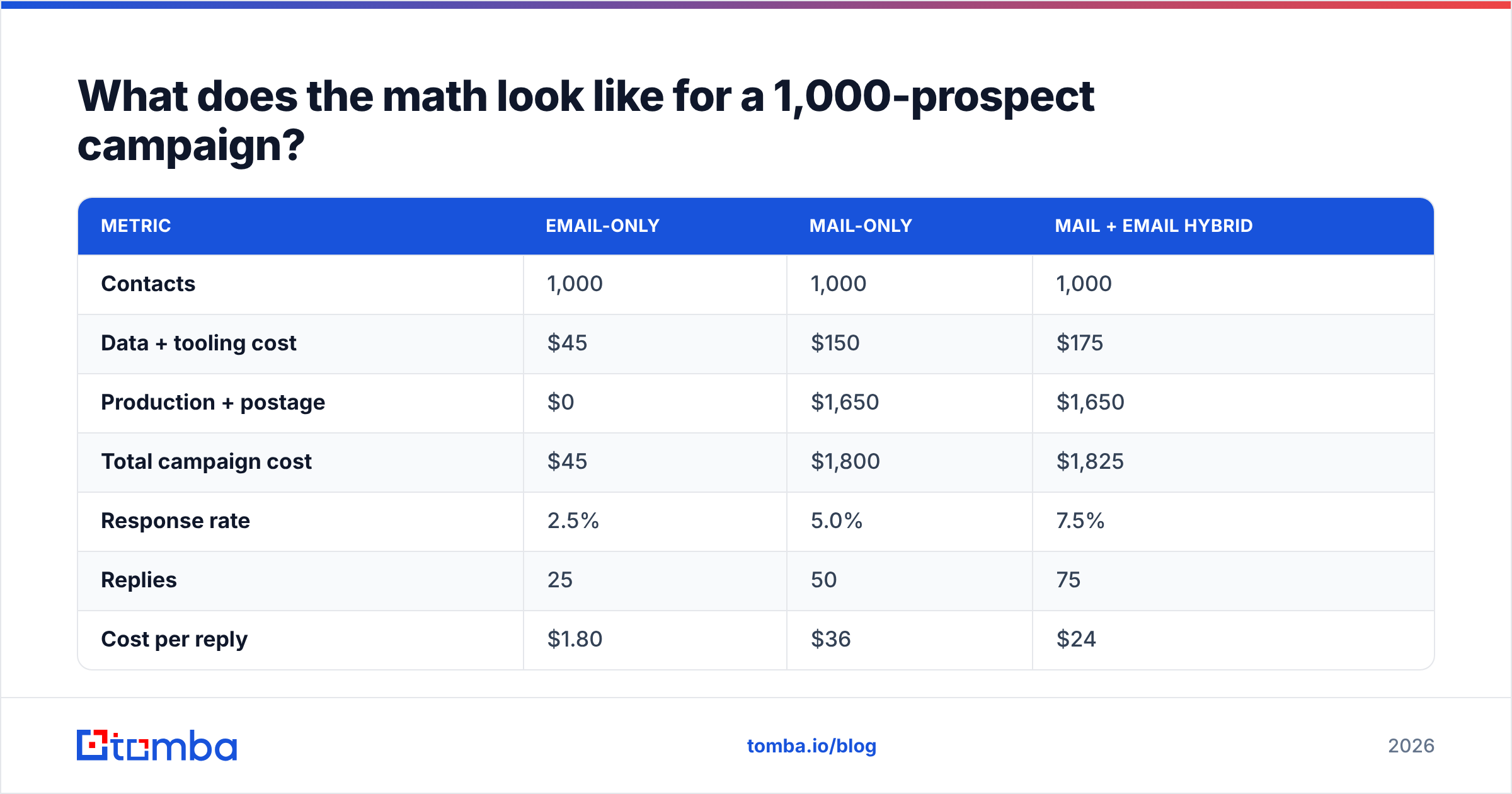 Diagram: What does the math look like for a 1,000-prospect campaign
