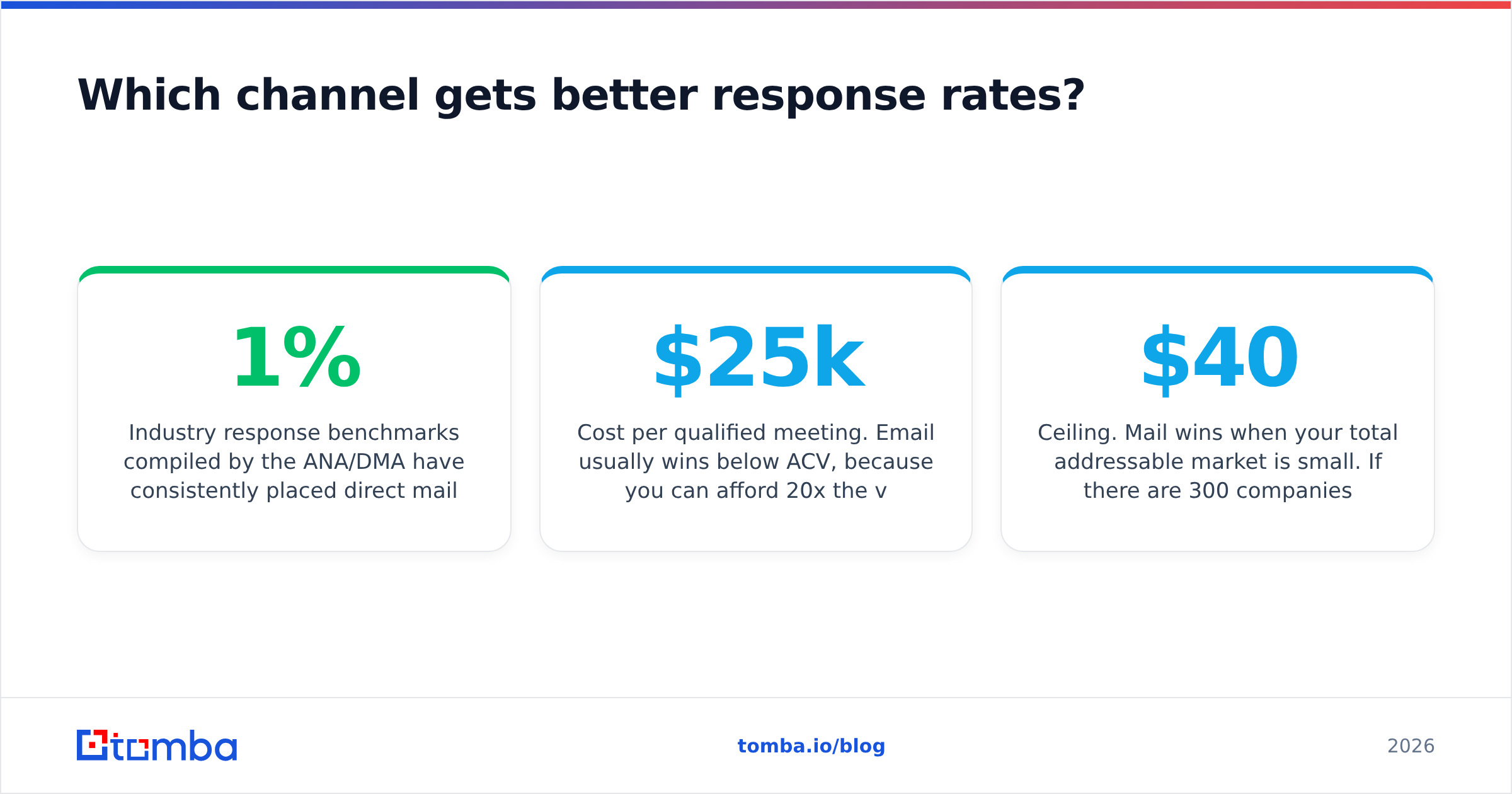 Diagram: Which channel gets better response rates