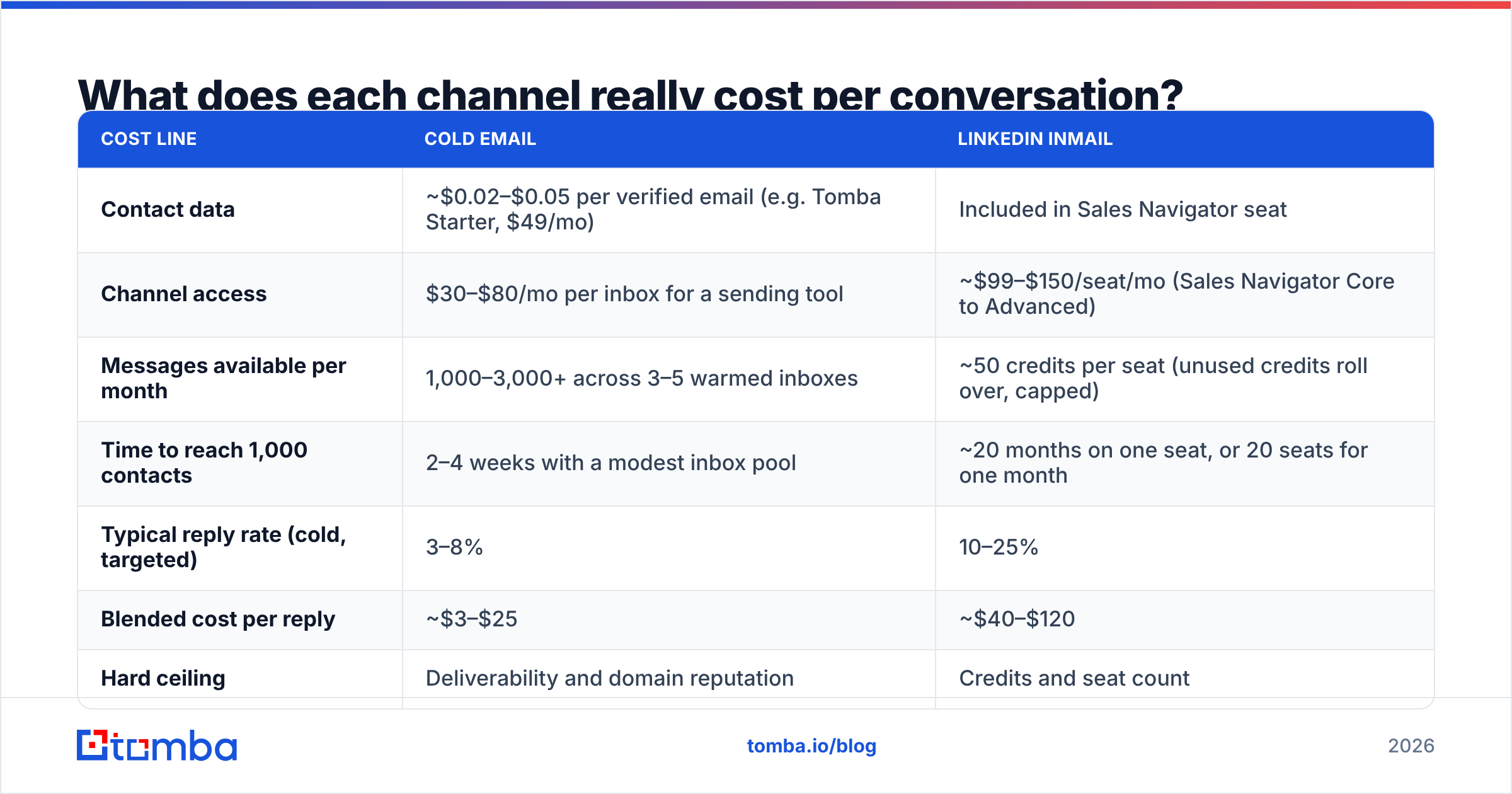 Diagram: What does each channel really cost per conversation