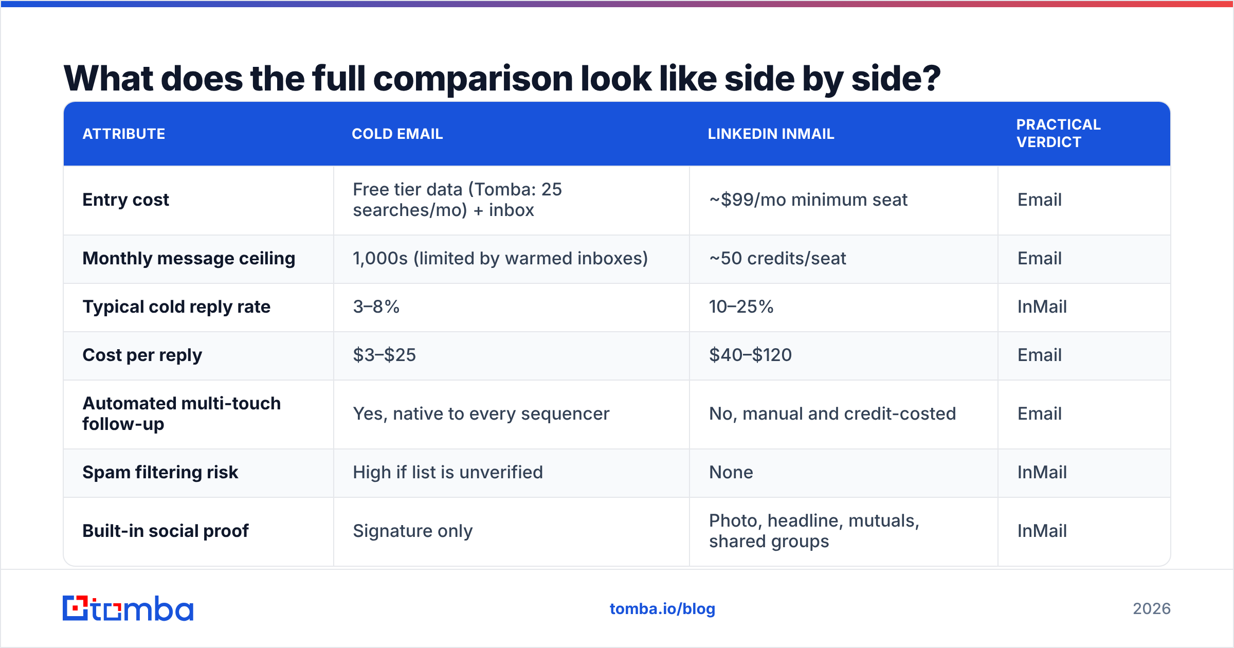 Diagram: What does the full comparison look like side by side