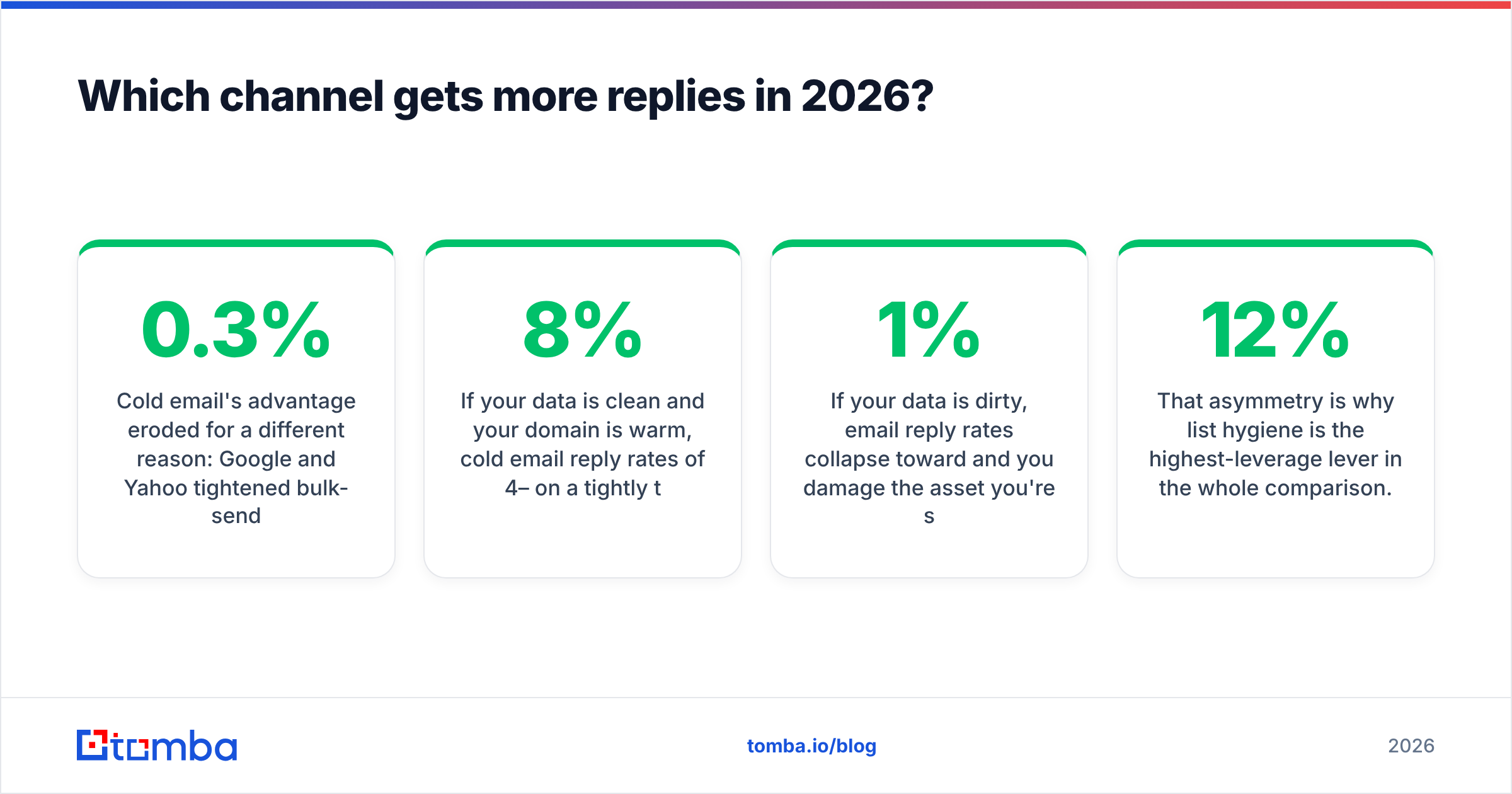 Diagram: Which channel gets more replies in 2026