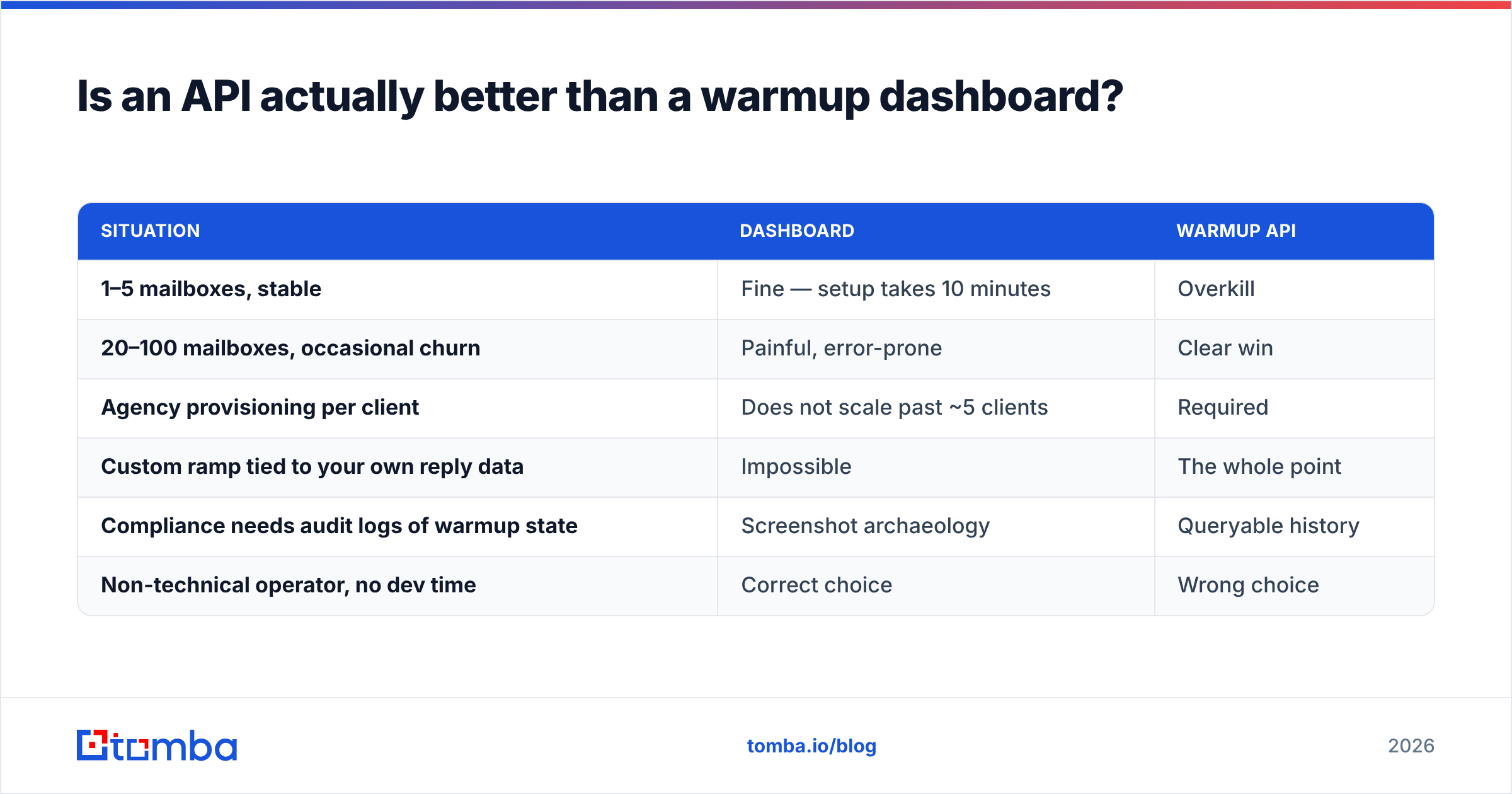 Diagram: Is an API actually better than a warmup dashboard