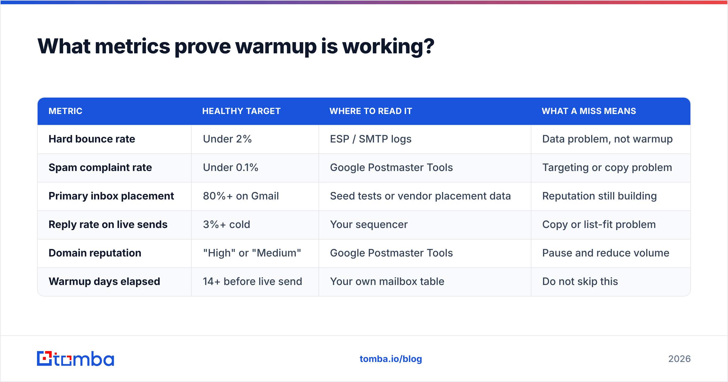 Diagram: What metrics prove warmup is working