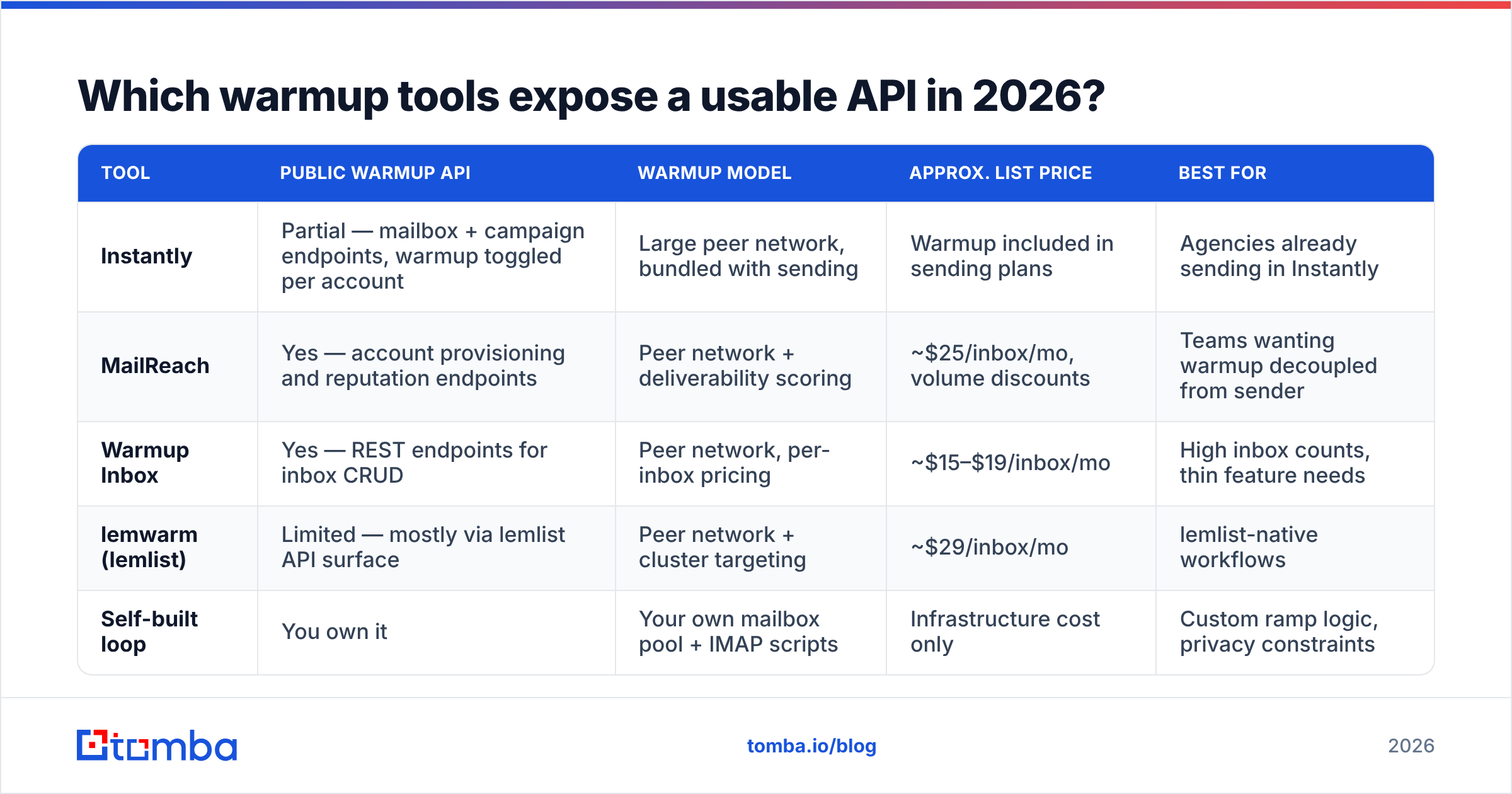 Diagram: Which warmup tools expose a usable API in 2026
