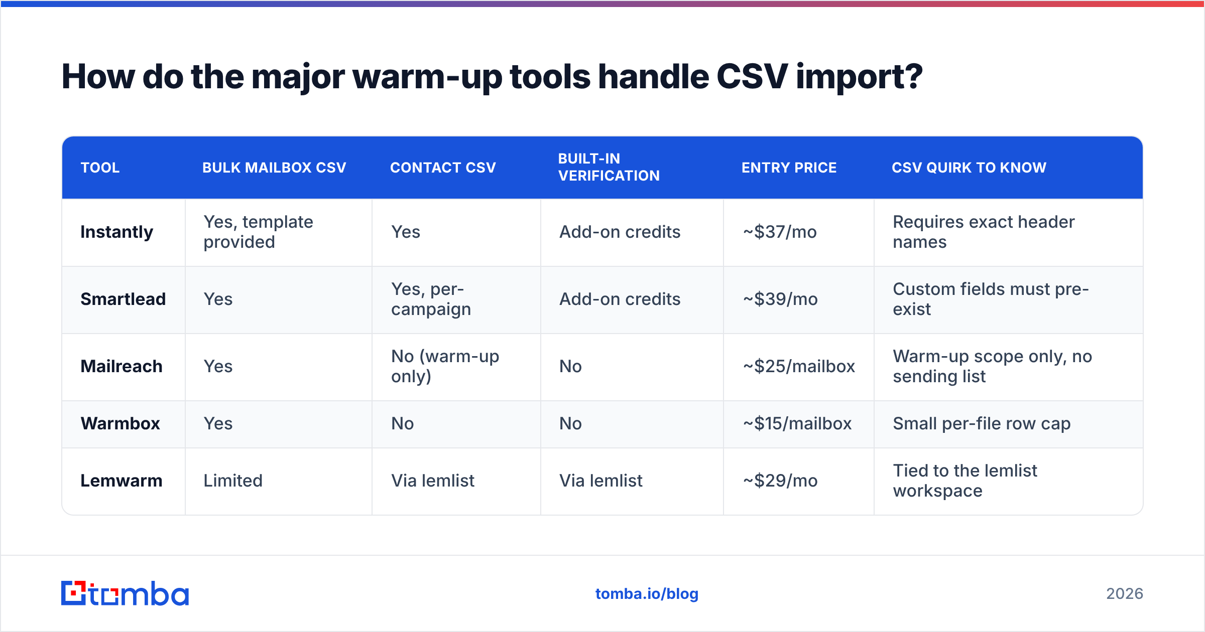 Diagram: How do the major warm-up tools handle CSV import
