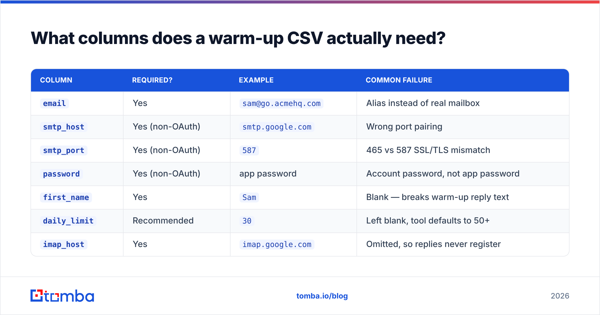 Diagram: What columns does a warm-up CSV actually need