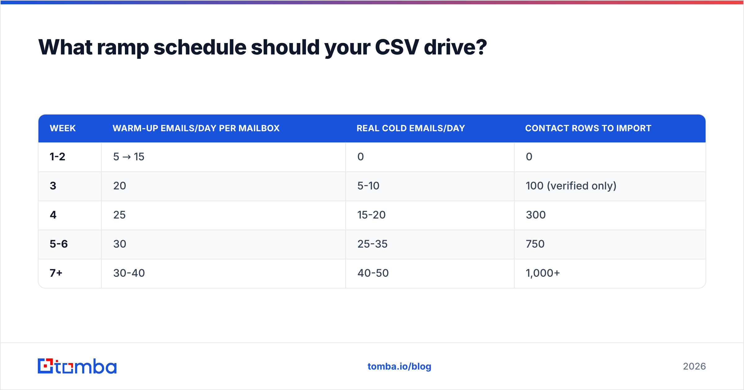 Diagram: What ramp schedule should your CSV drive