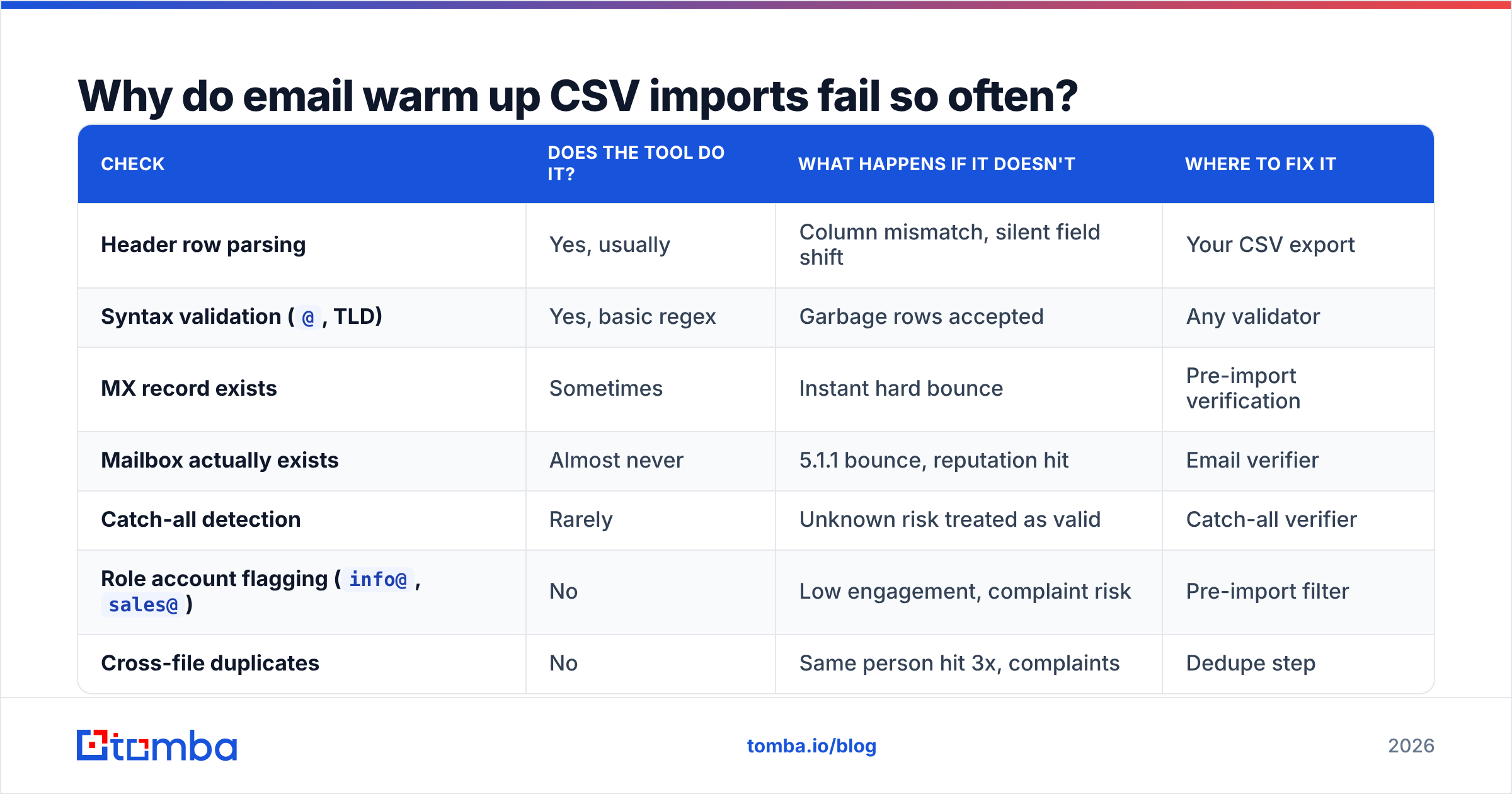 Diagram: Why do email warm up CSV imports fail so often