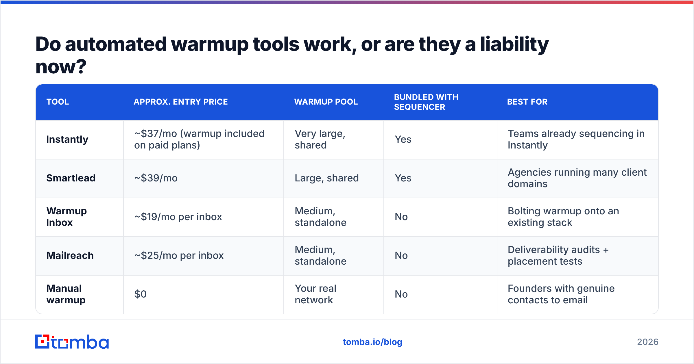 Diagram: Do automated warmup tools work, or are they a liability now