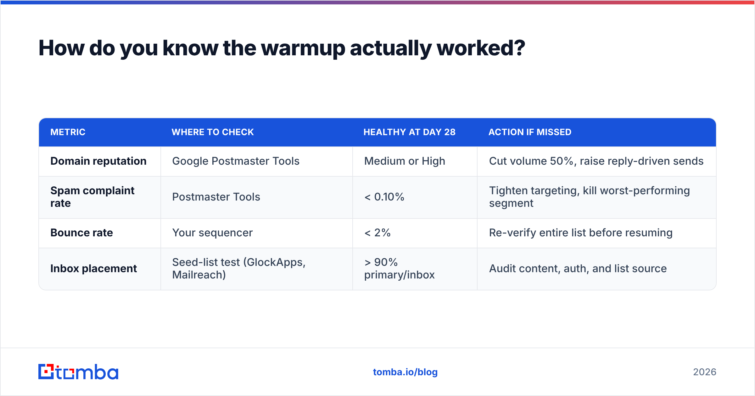 Diagram: How do you know the warmup actually worked