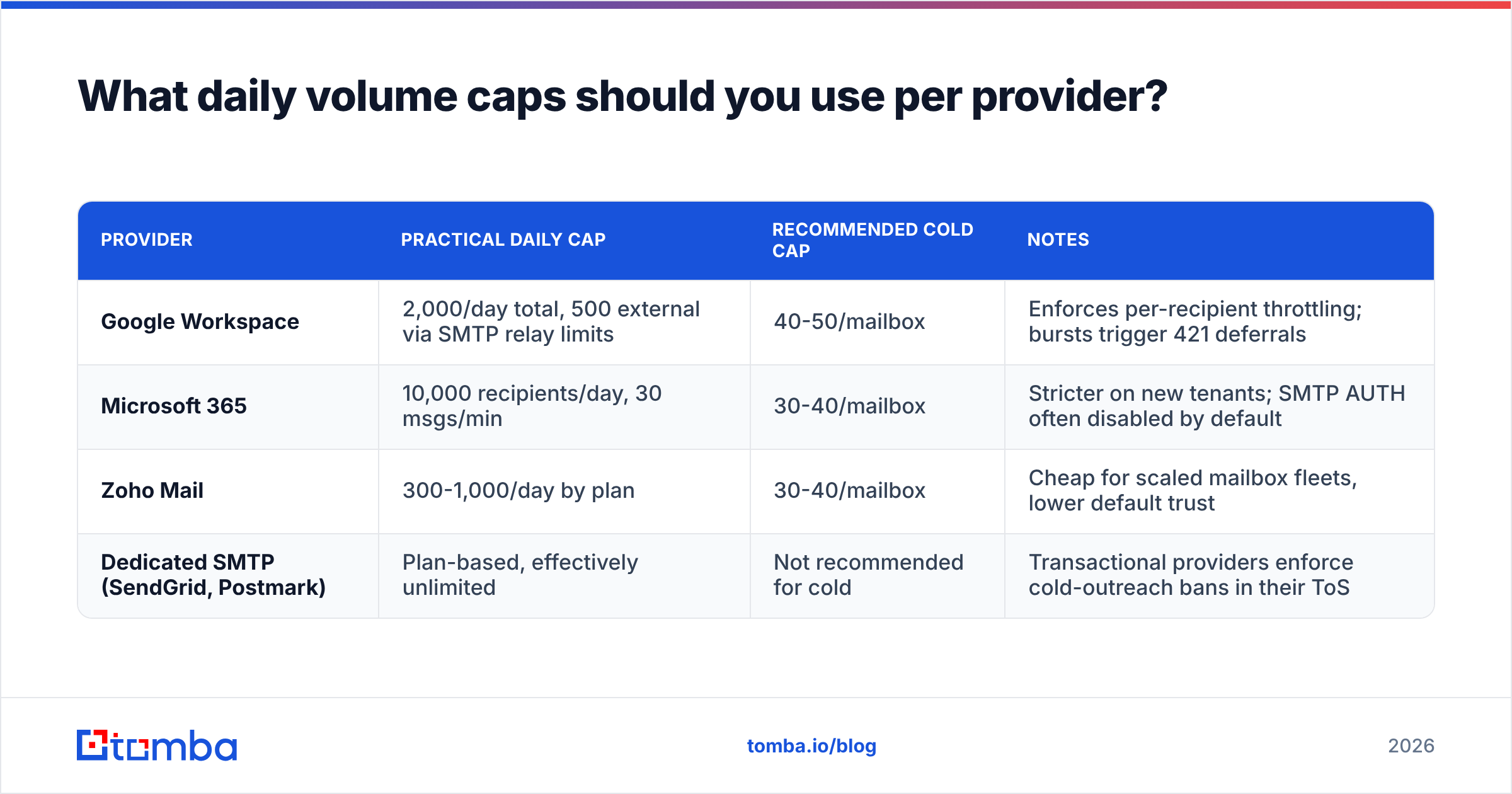 Diagram: What daily volume caps should you use per provider
