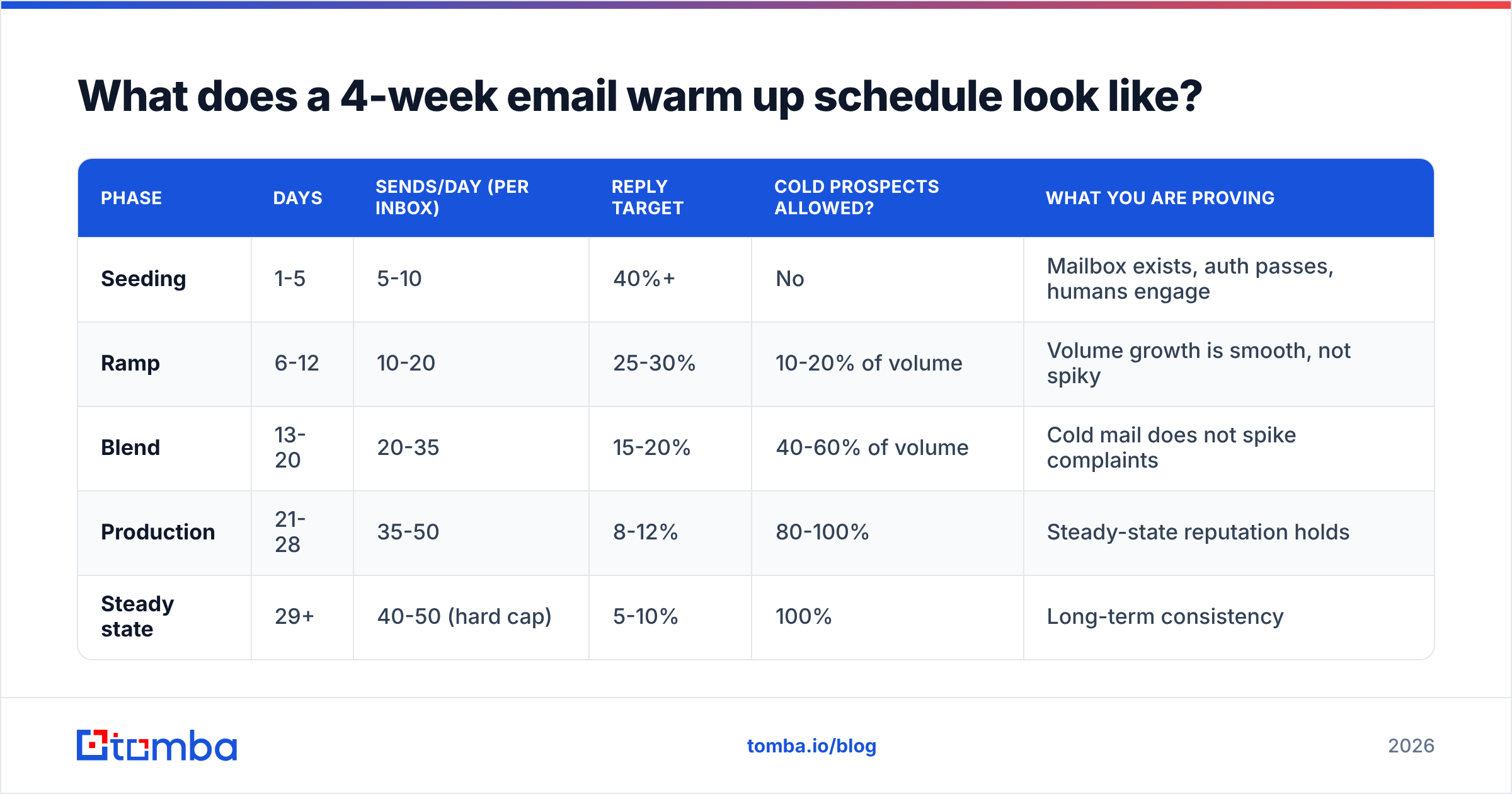 Diagram: What does a 4-week email warm up schedule look like