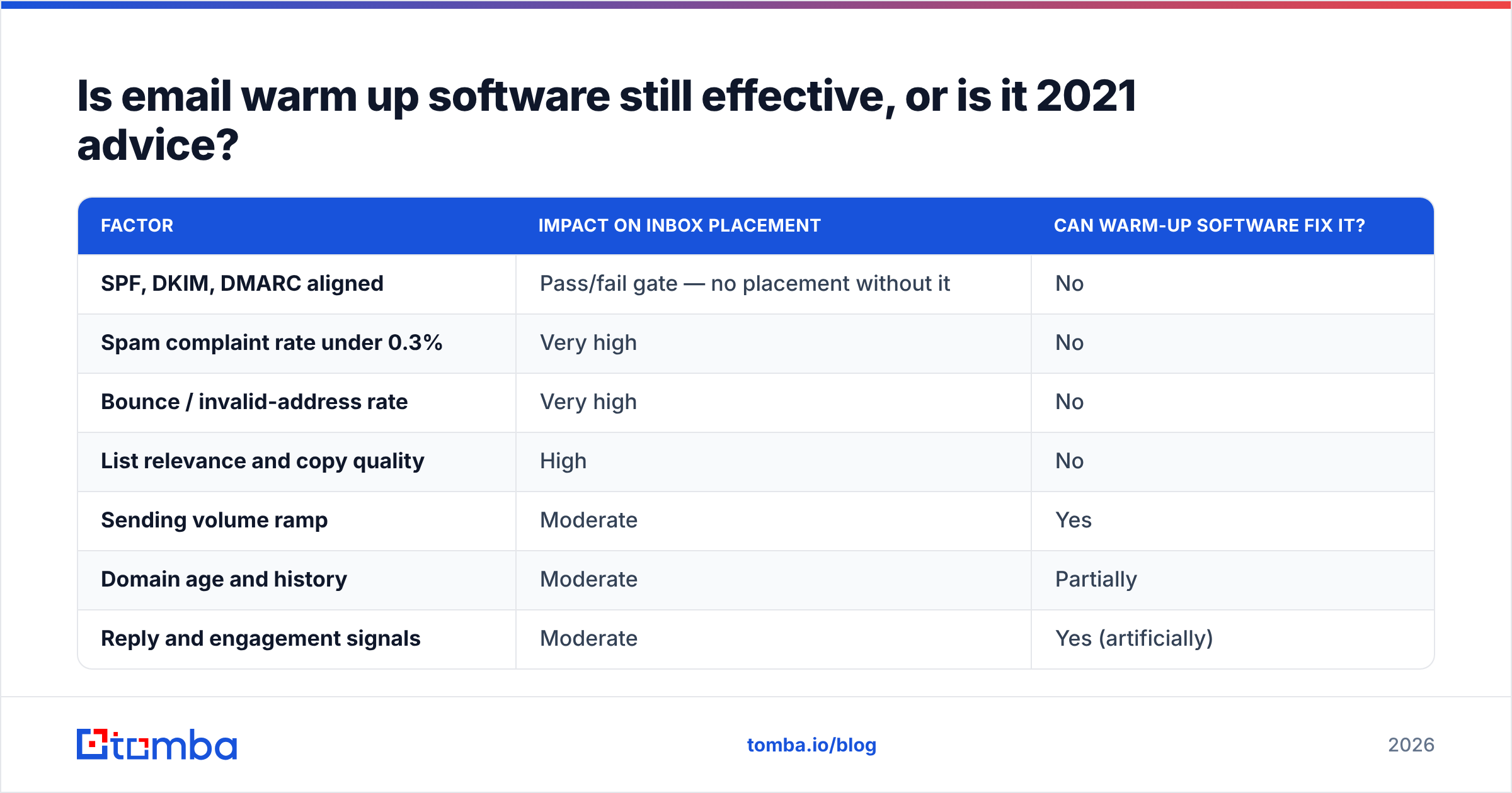 Diagram: Is email warm up software still effective, or is it 2021 advice