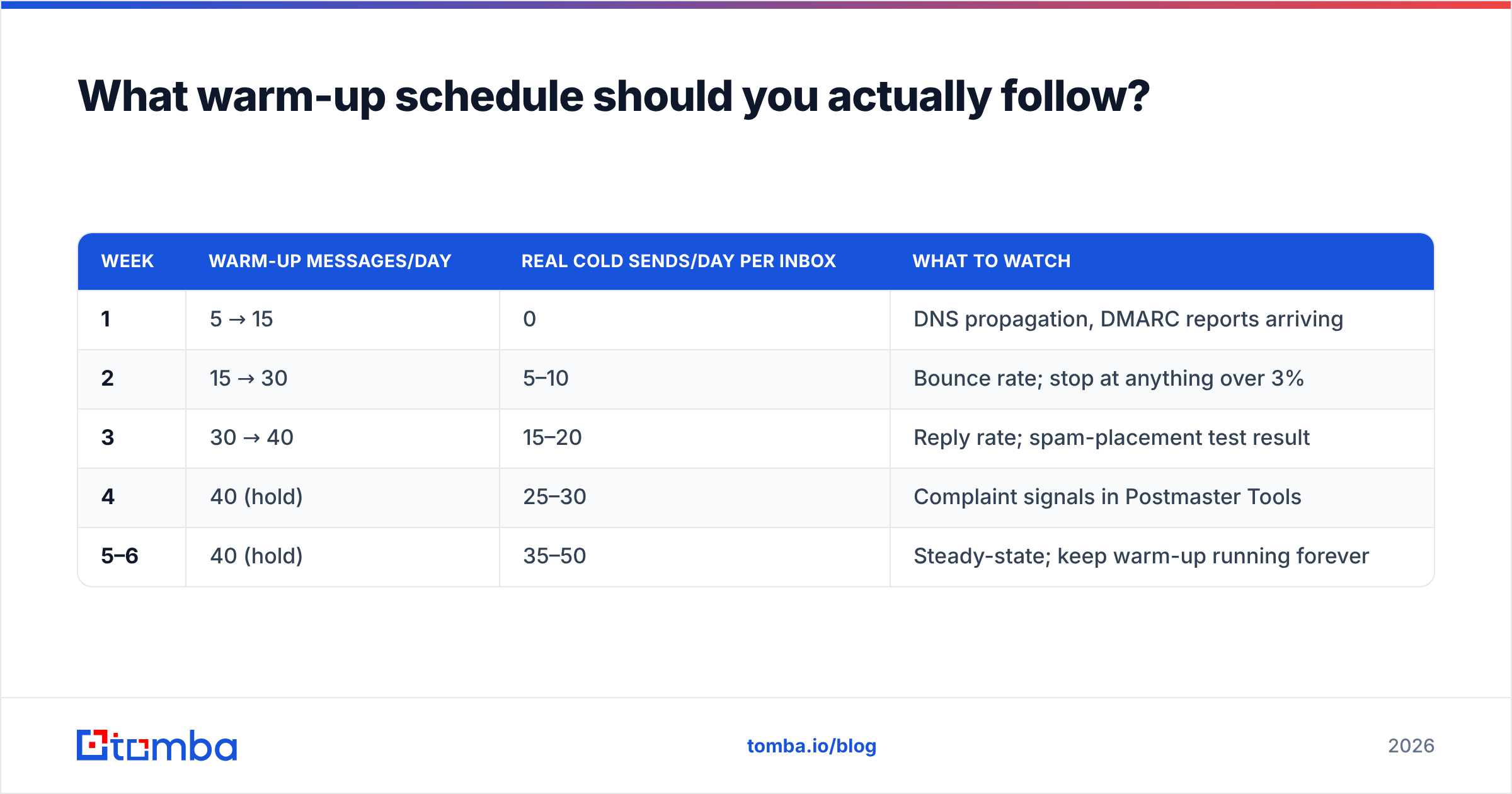 Diagram: What warm-up schedule should you actually follow
