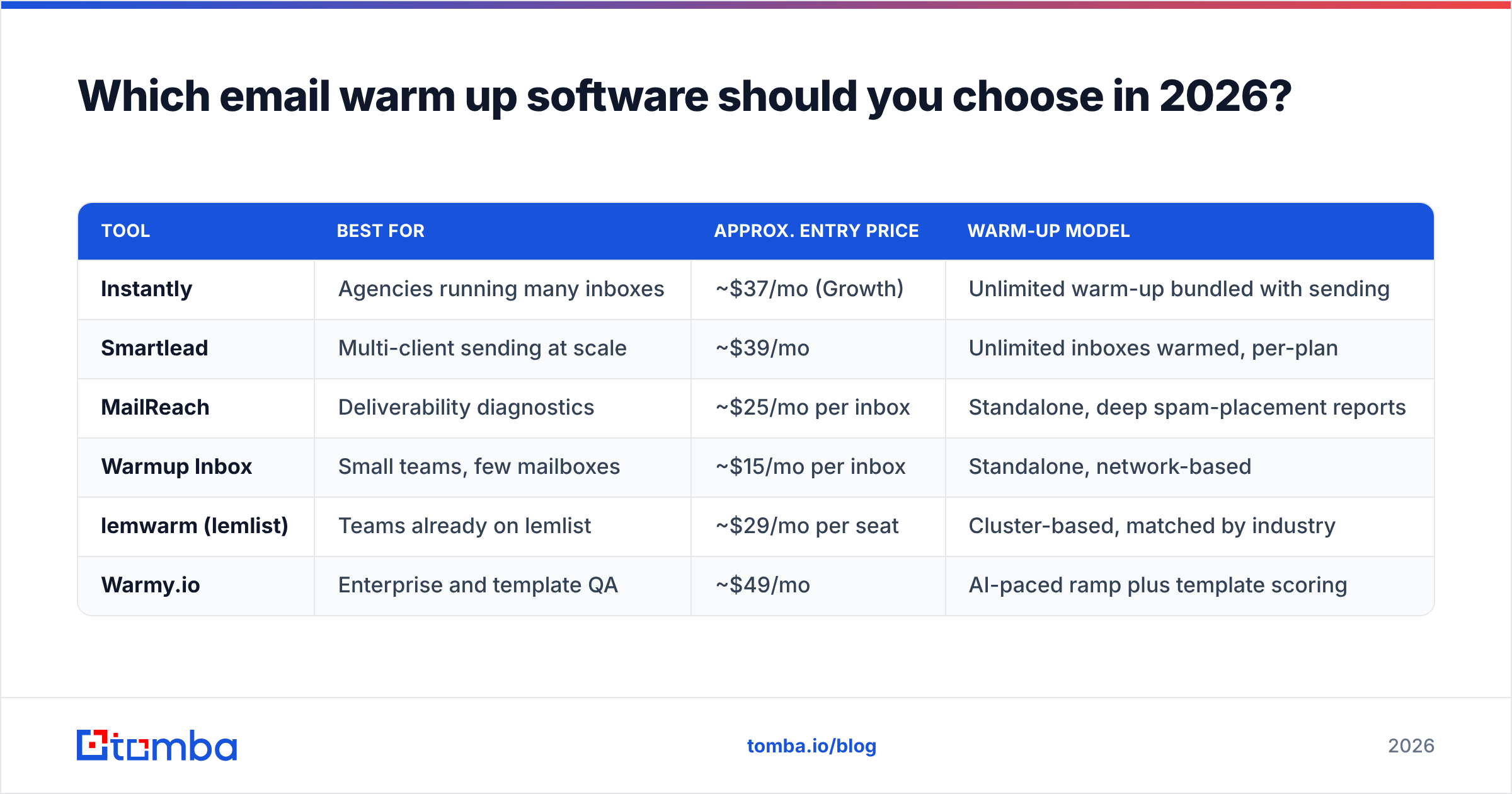 Diagram: Which email warm up software should you choose in 2026