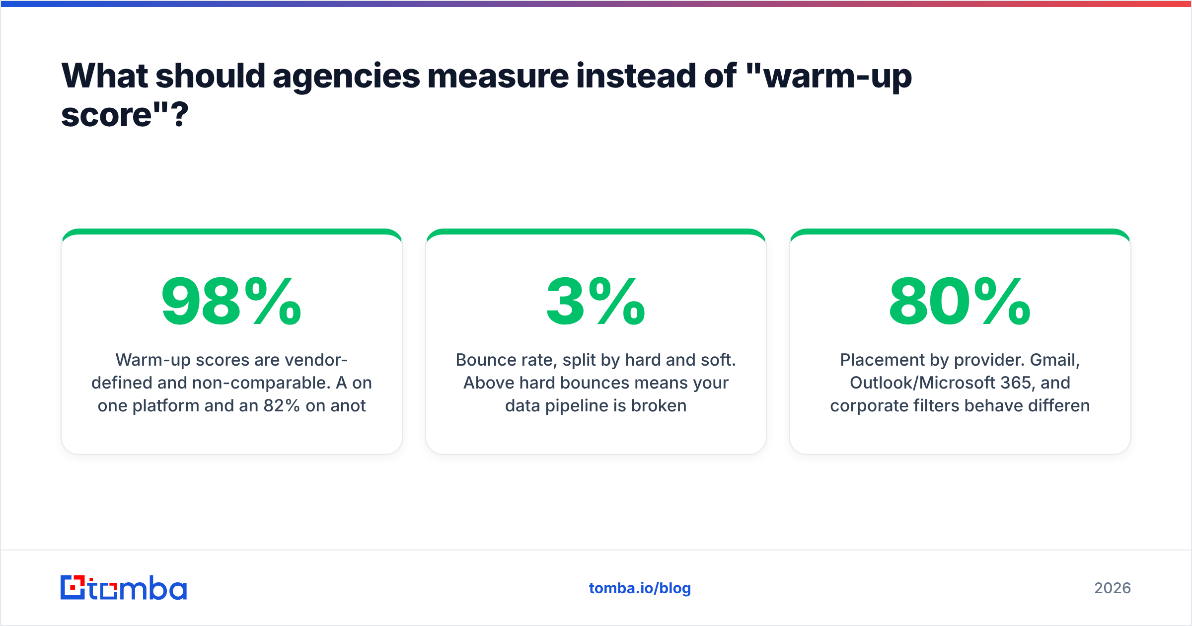 Diagram: What should agencies measure instead of "warm-up score"