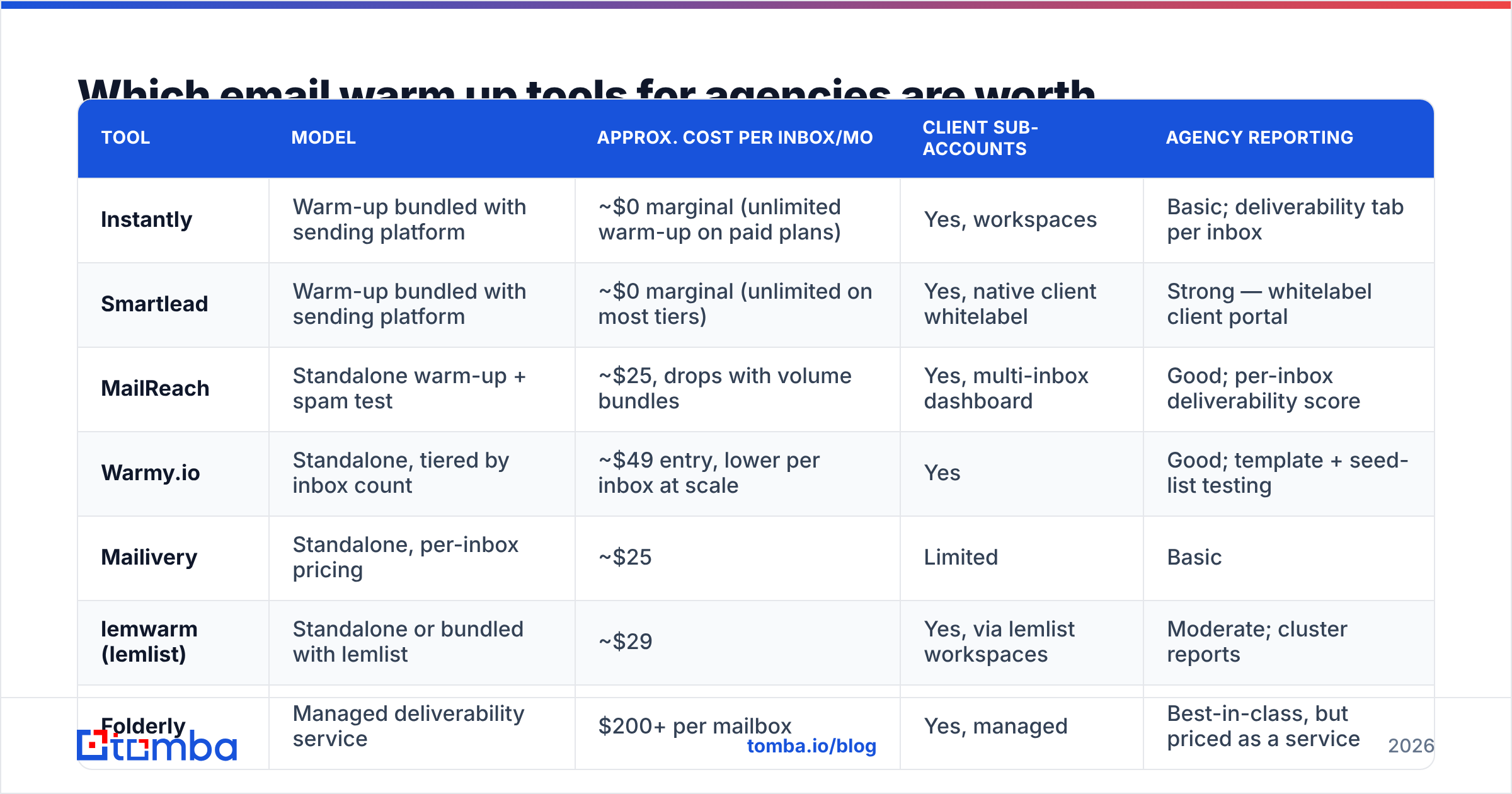 Diagram: Which email warm up tools for agencies are worth comparing in 2026