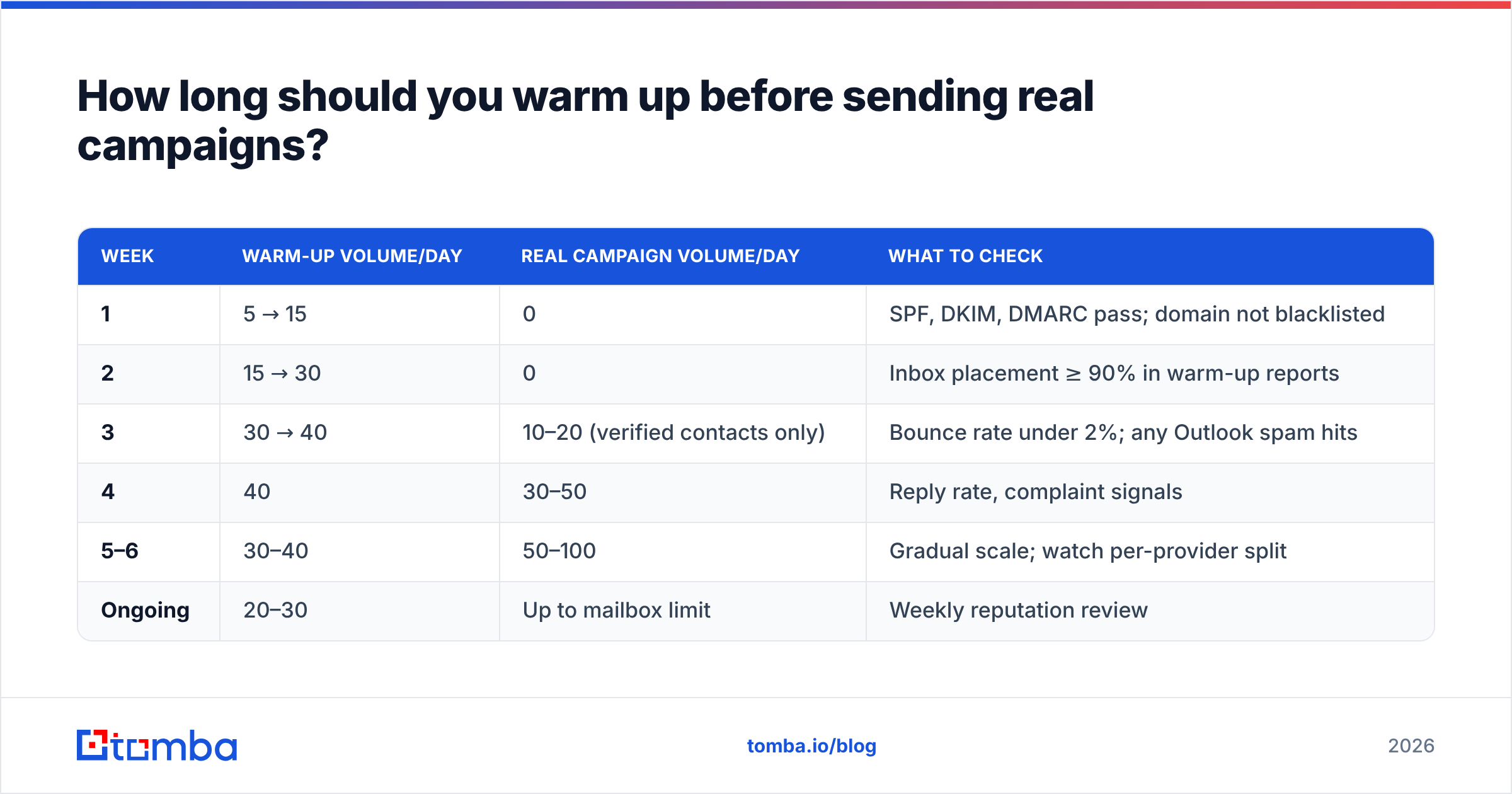 Diagram: How long should you warm up before sending real campaigns