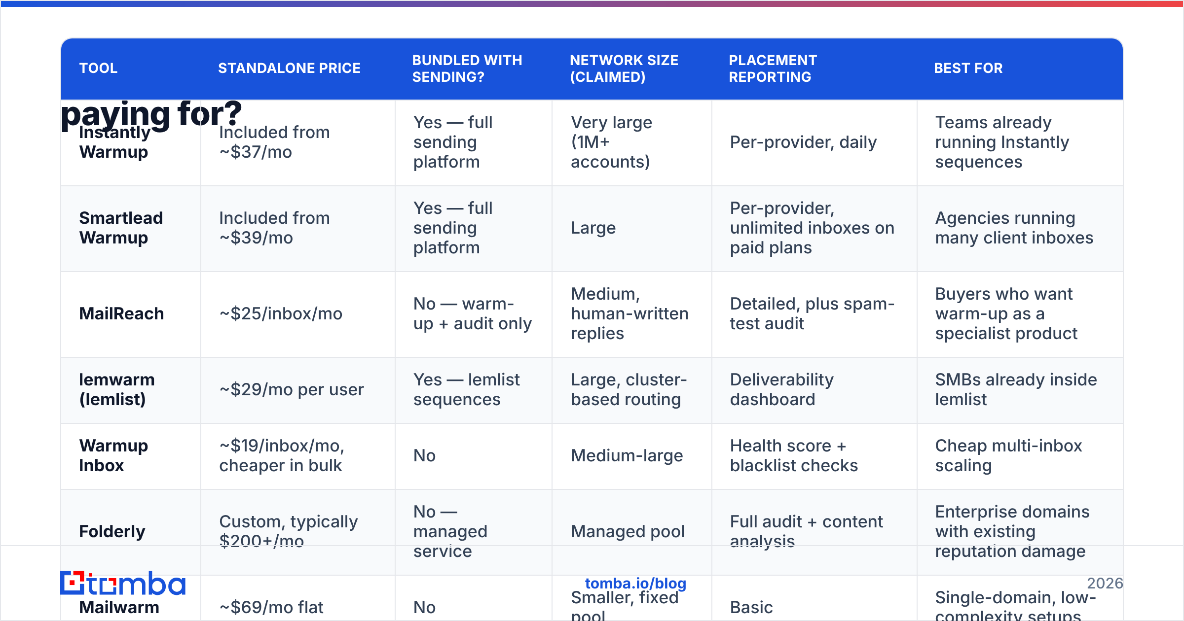 Diagram: Which email warm up tools for B2B campaigns are worth paying for
