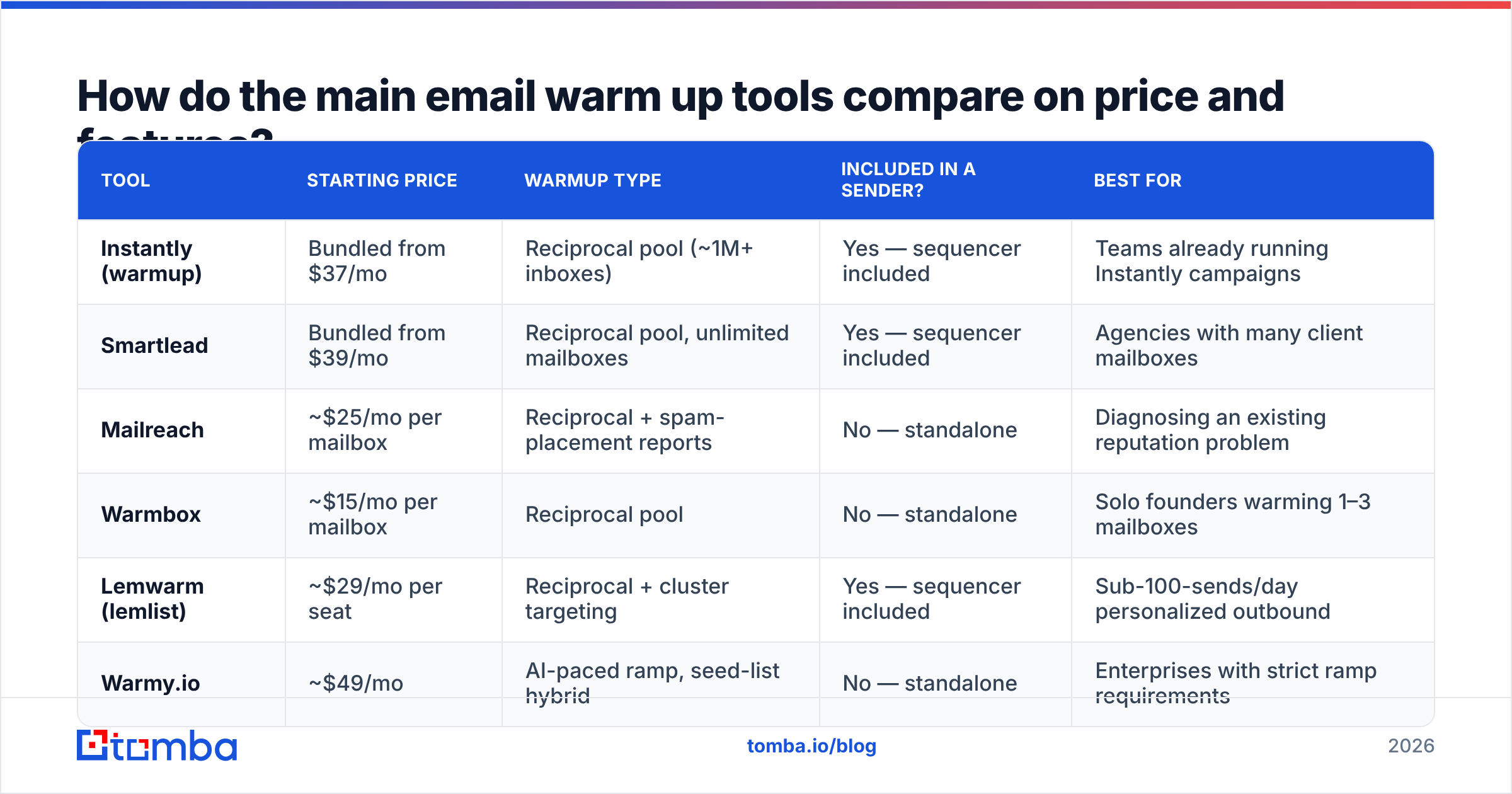 Diagram: How do the main email warm up tools compare on price and features