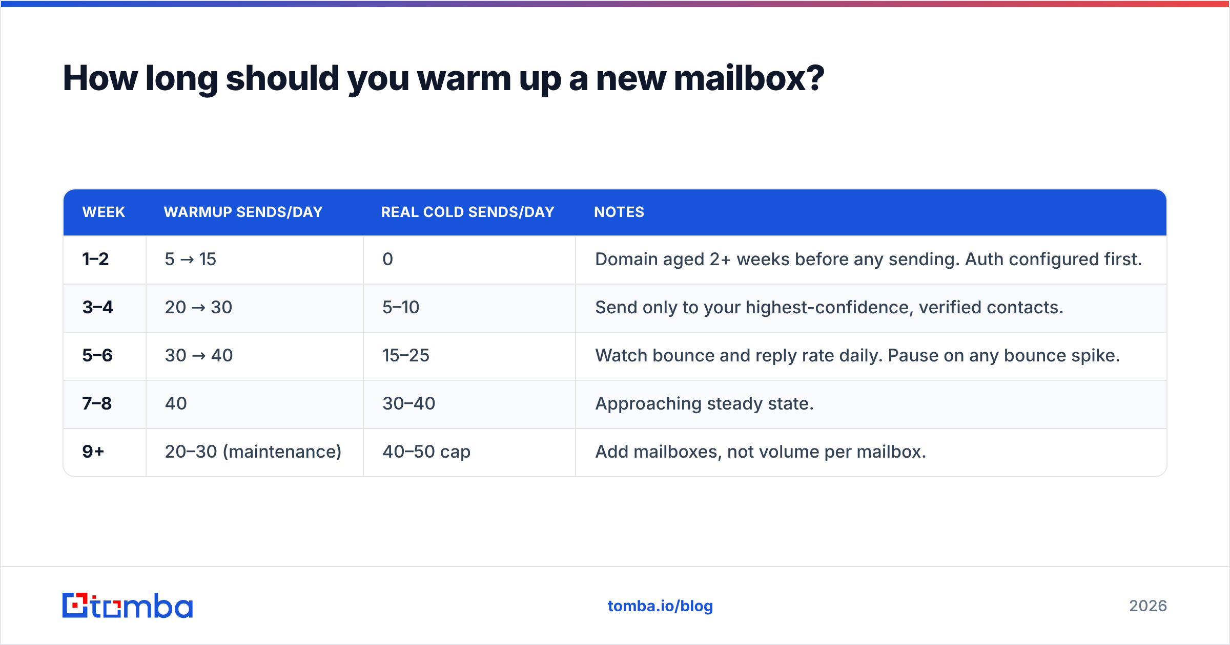 Diagram: How long should you warm up a new mailbox
