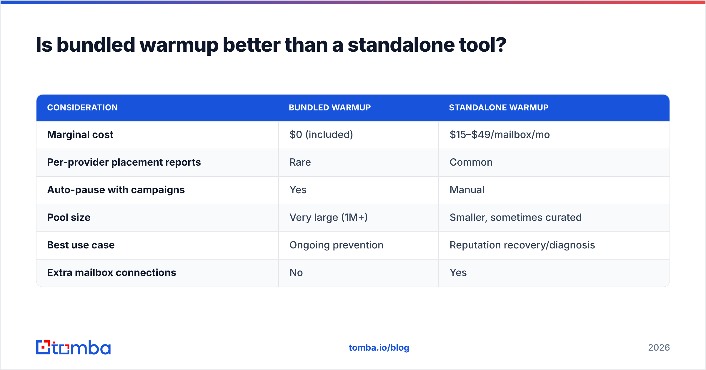 Diagram: Is bundled warmup better than a standalone tool