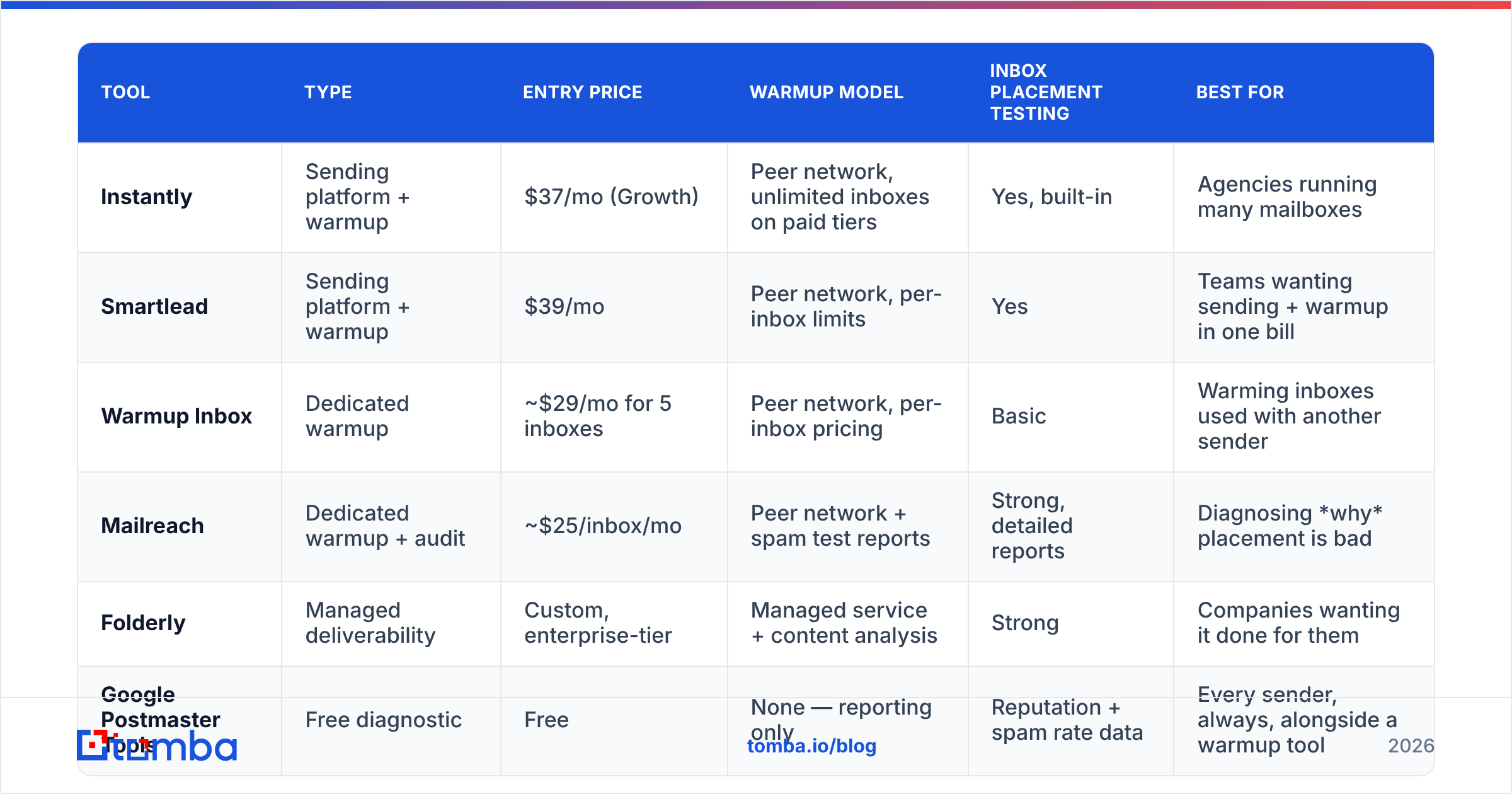 Diagram: How do the major email warming services compare
