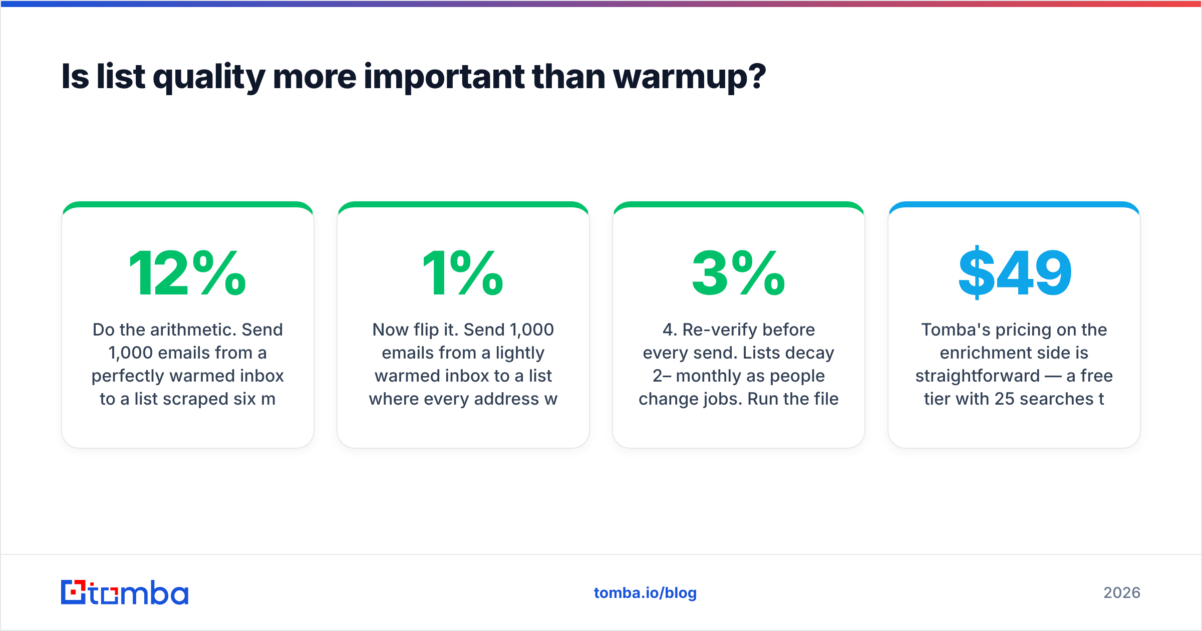 Diagram: Is list quality more important than warmup
