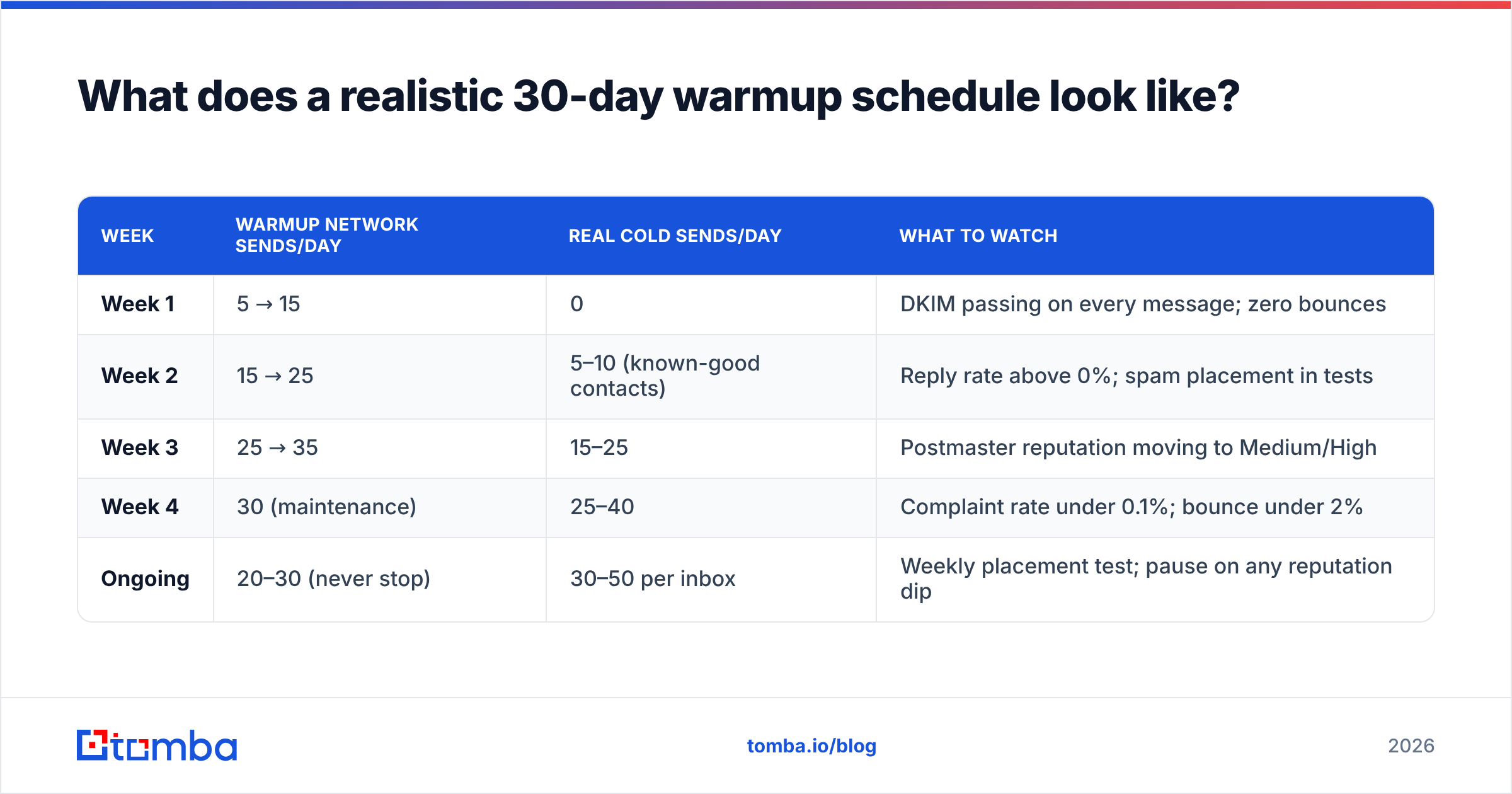 Diagram: What does a realistic 30-day warmup schedule look like
