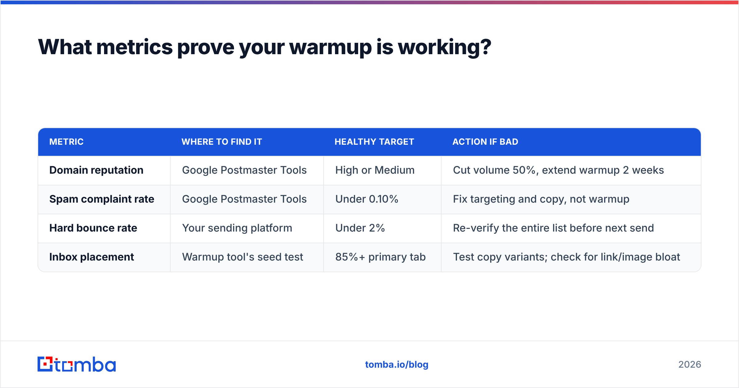 Diagram: What metrics prove your warmup is working
