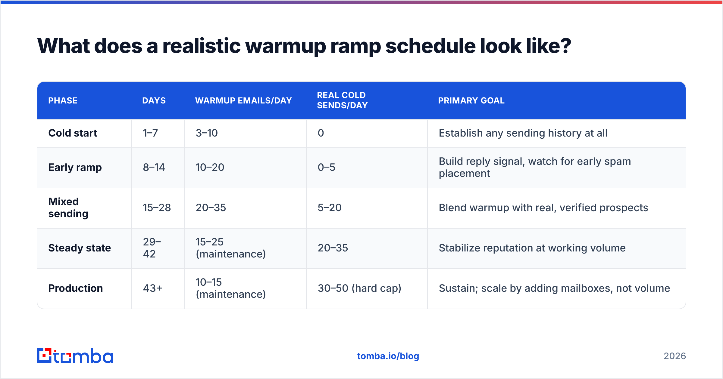 Diagram: What does a realistic warmup ramp schedule look like