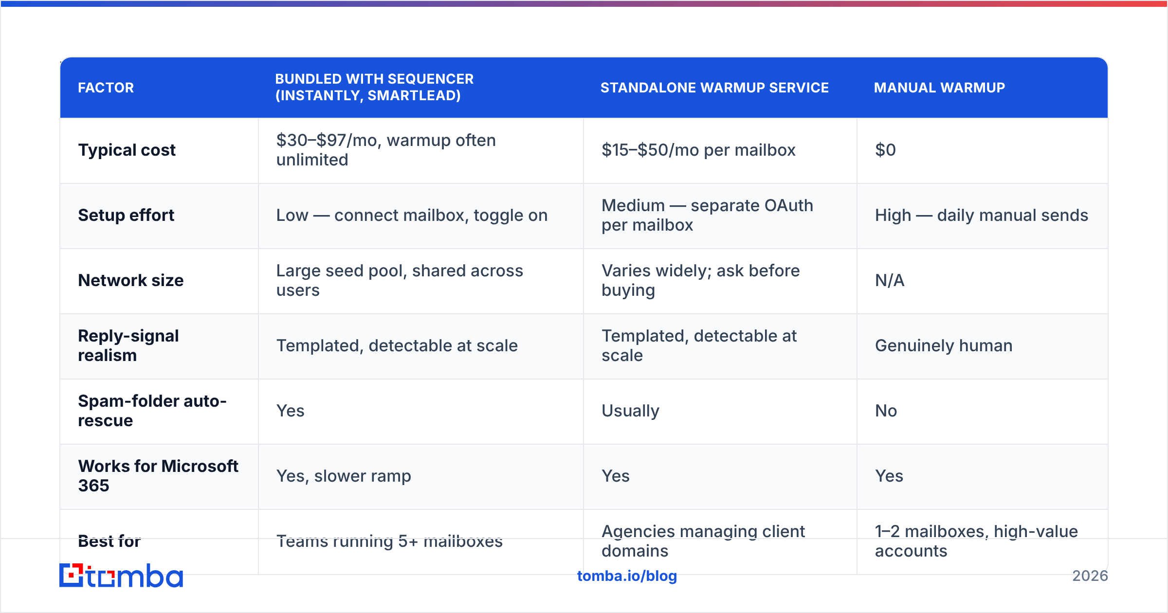 Diagram: Which email warmup tool should you use