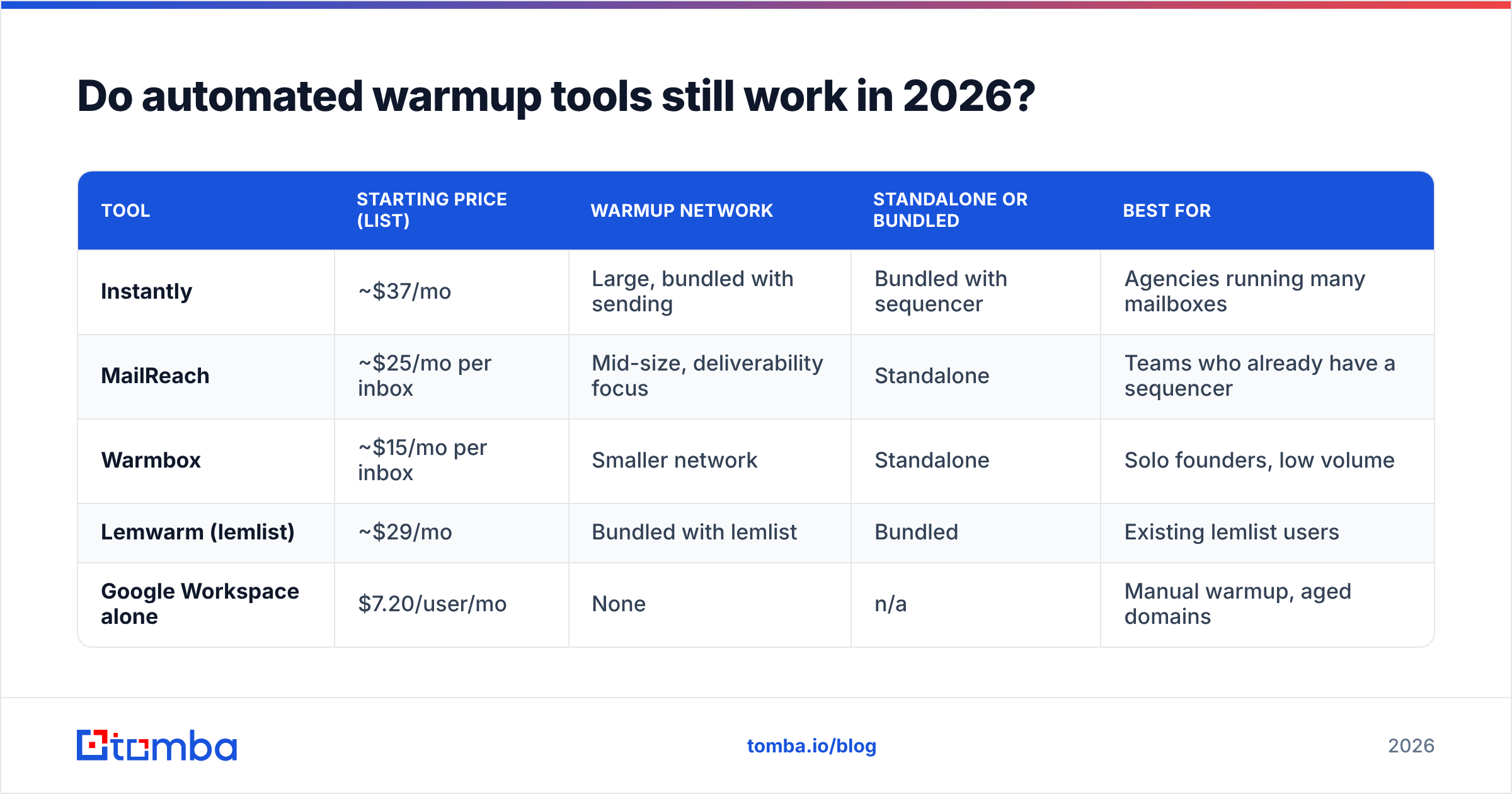 Diagram: Do automated warmup tools still work in 2026