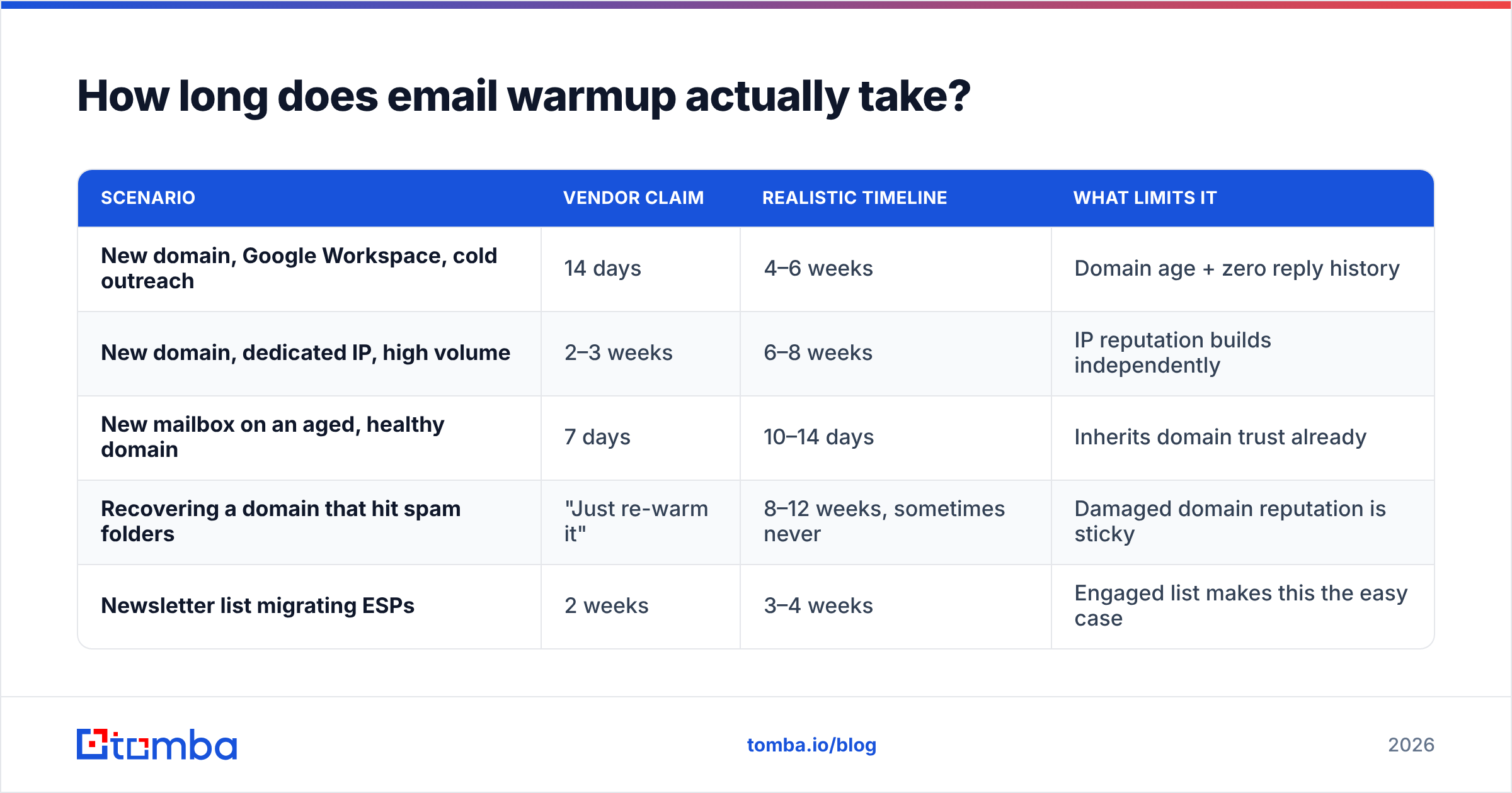 Diagram: How long does email warmup actually take