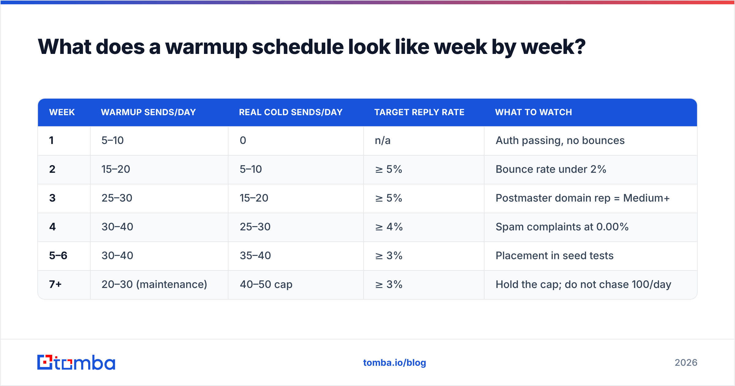 Diagram: What does a warmup schedule look like week by week