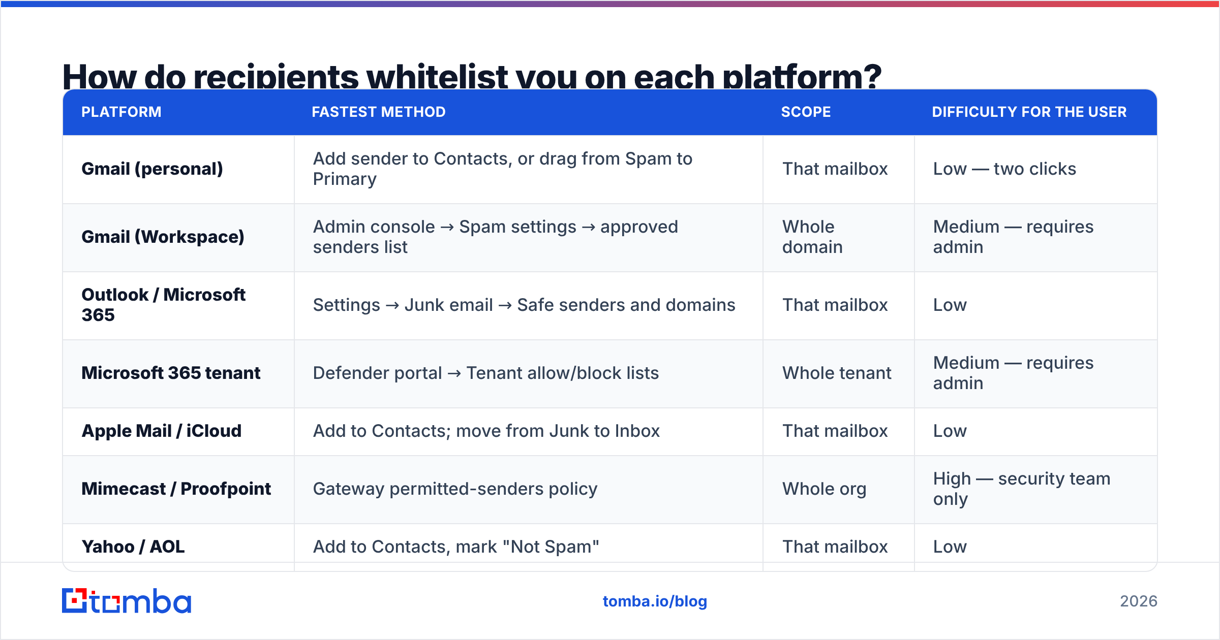 Diagram: How do recipients whitelist you on each platform