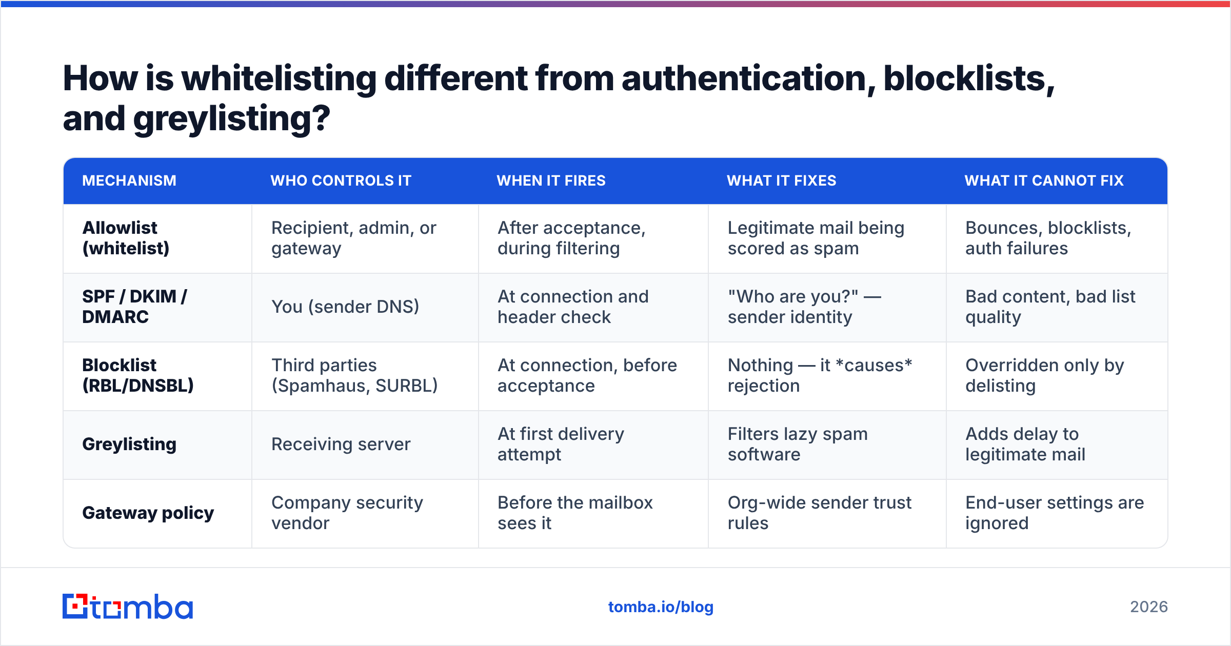 Diagram: How is whitelisting different from authentication, blocklists, and greylisting