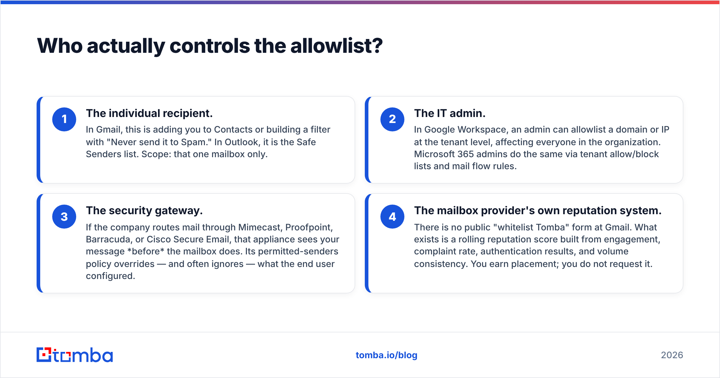Diagram: Who actually controls the allowlist