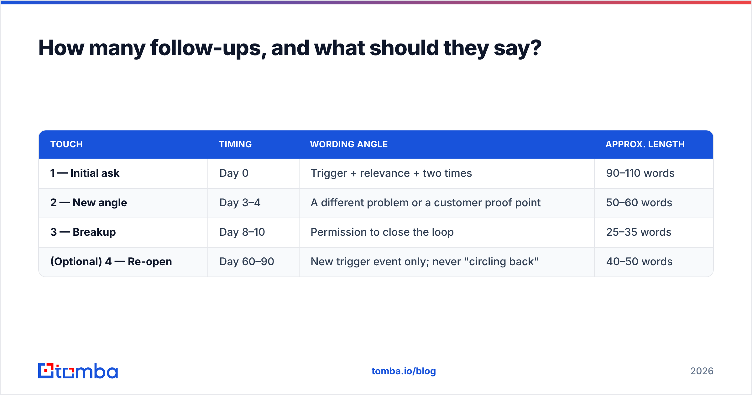 Diagram: How many follow-ups, and what should they say