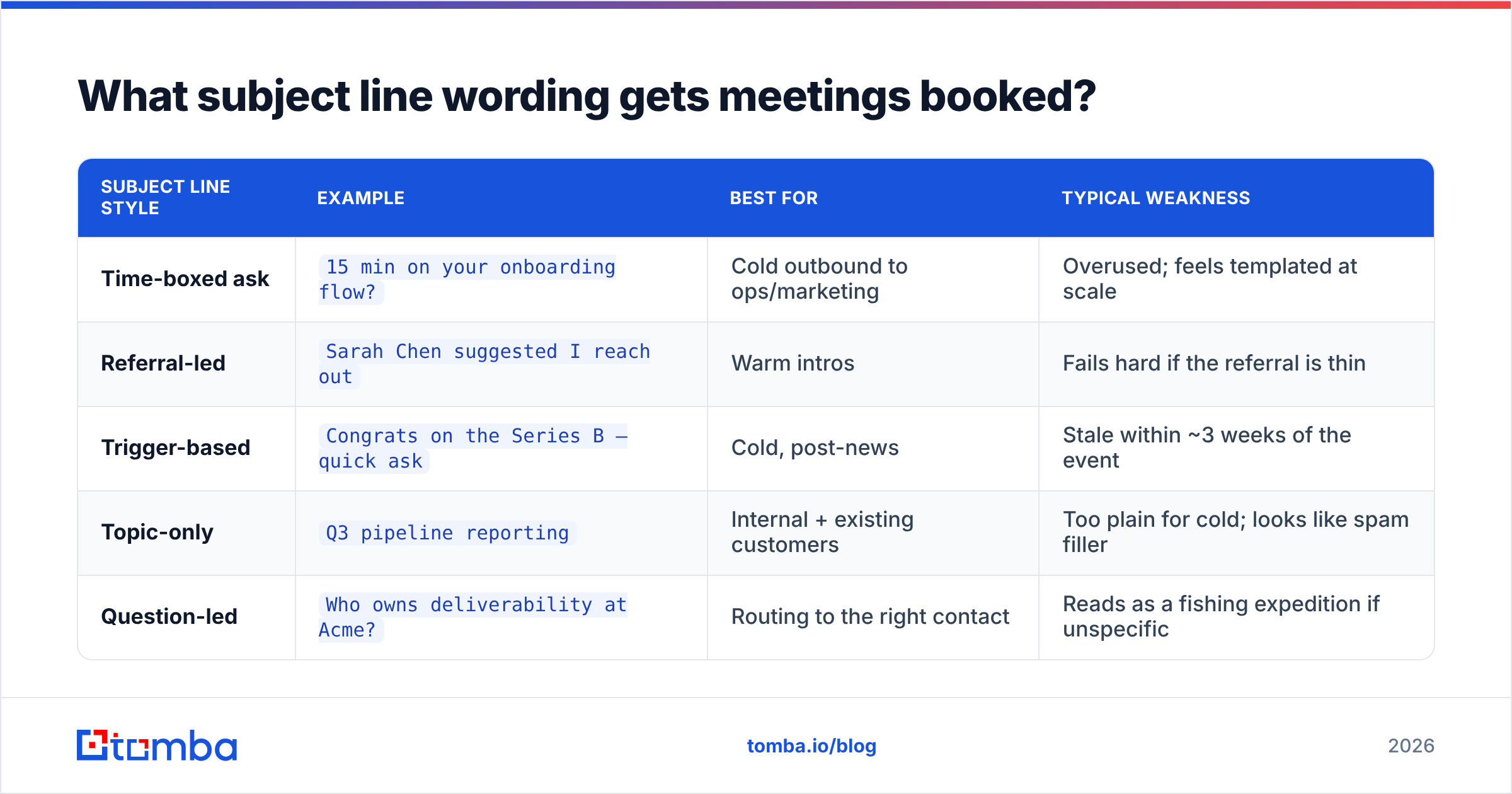 Diagram: What subject line wording gets meetings booked