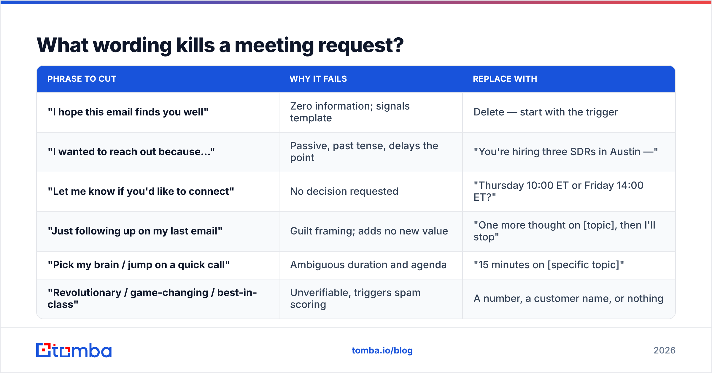 Diagram: What wording kills a meeting request