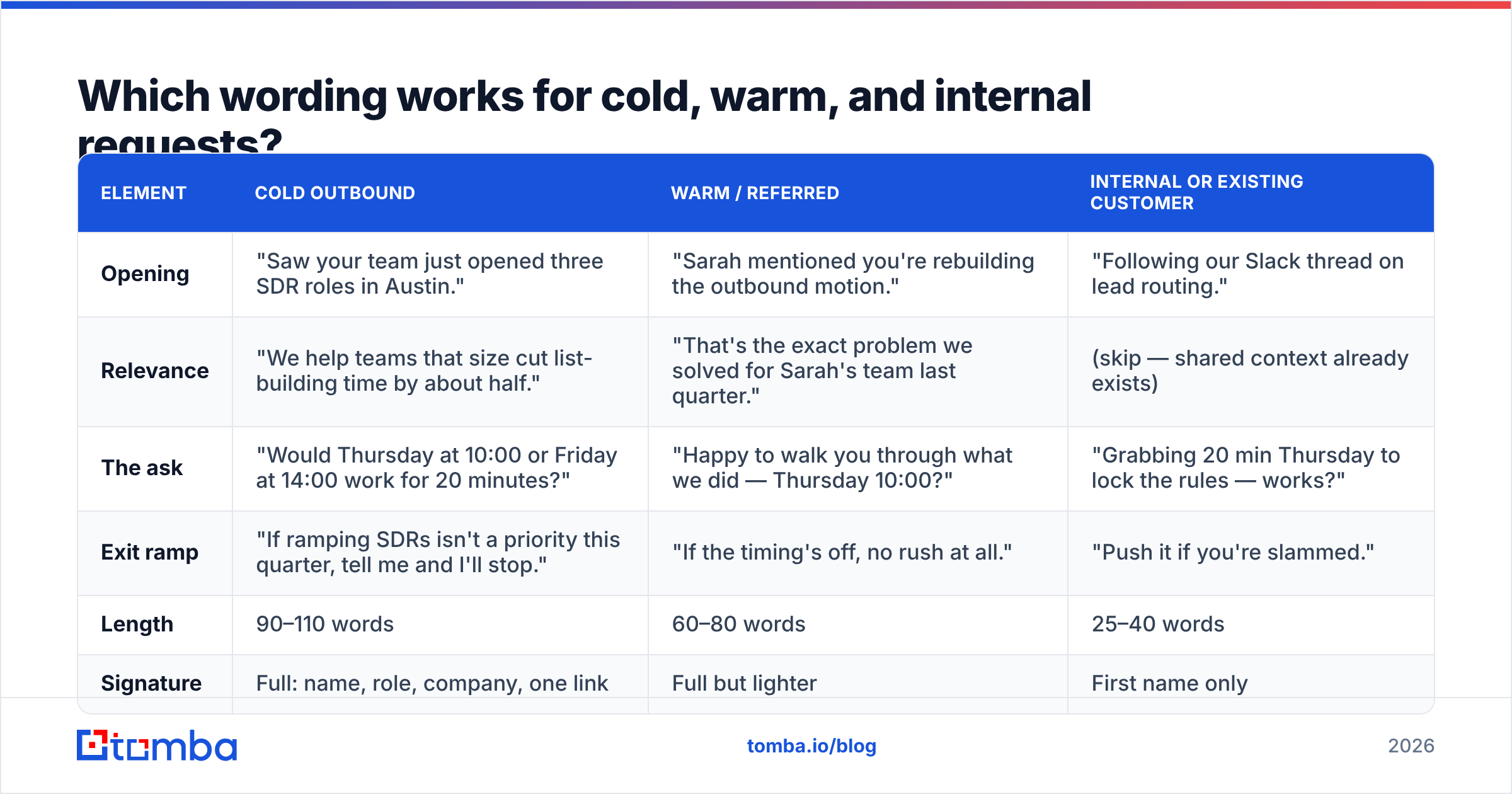 Diagram: Which wording works for cold, warm, and internal requests
