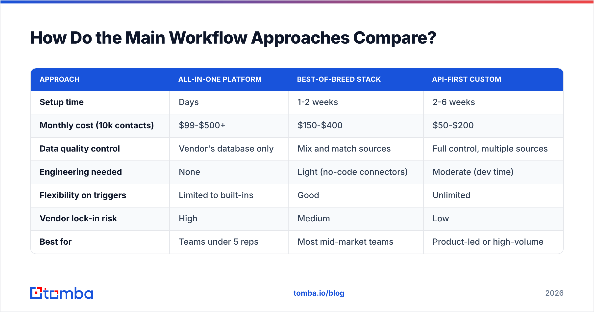 Diagram: How Do the Main Workflow Approaches Compare