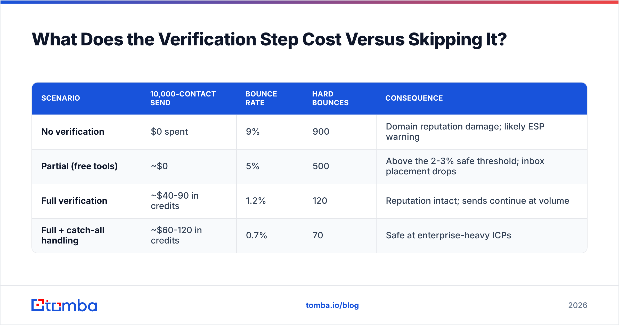 Diagram: What Does the Verification Step Cost Versus Skipping It