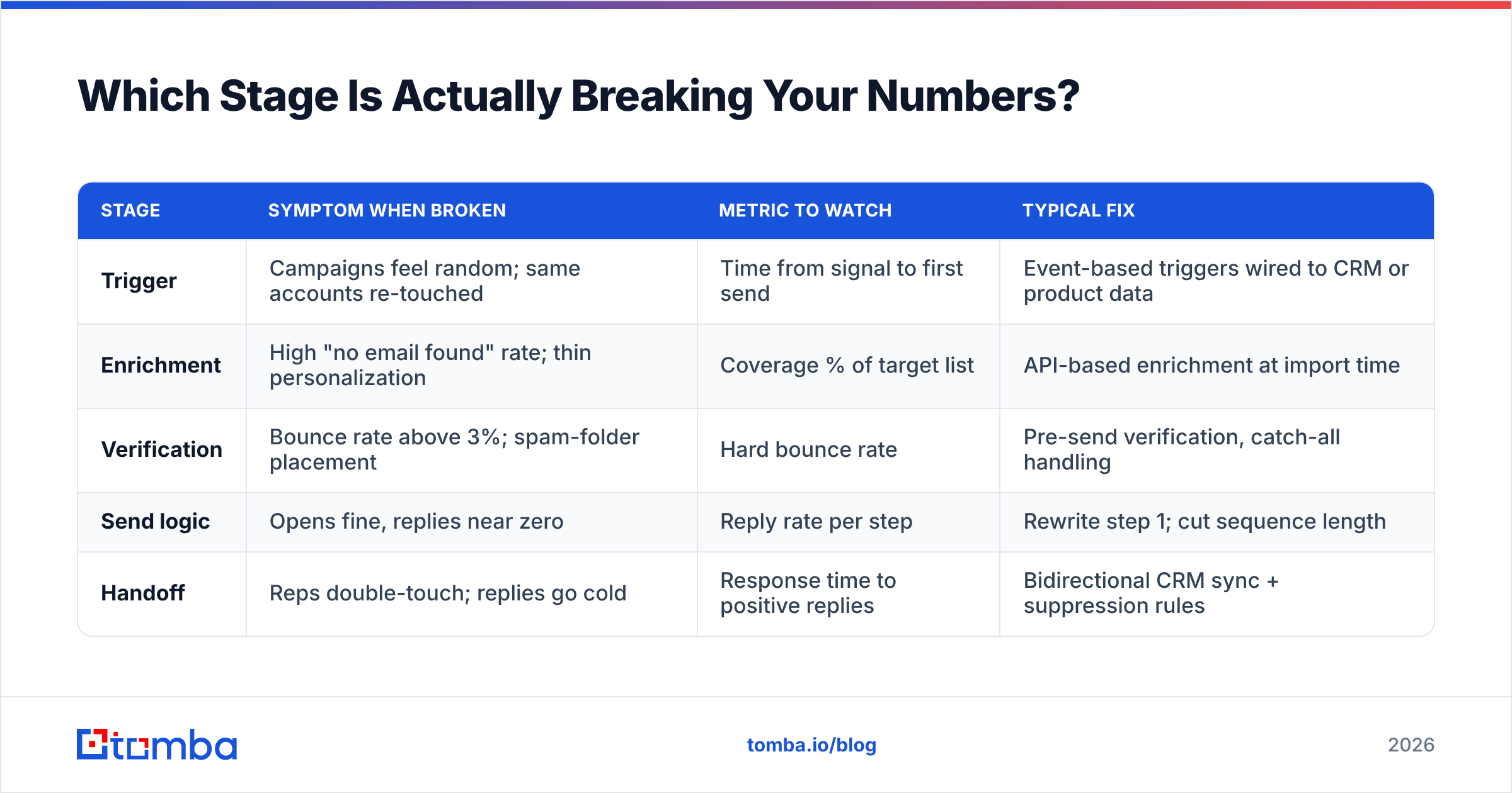 Diagram: Which Stage Is Actually Breaking Your Numbers