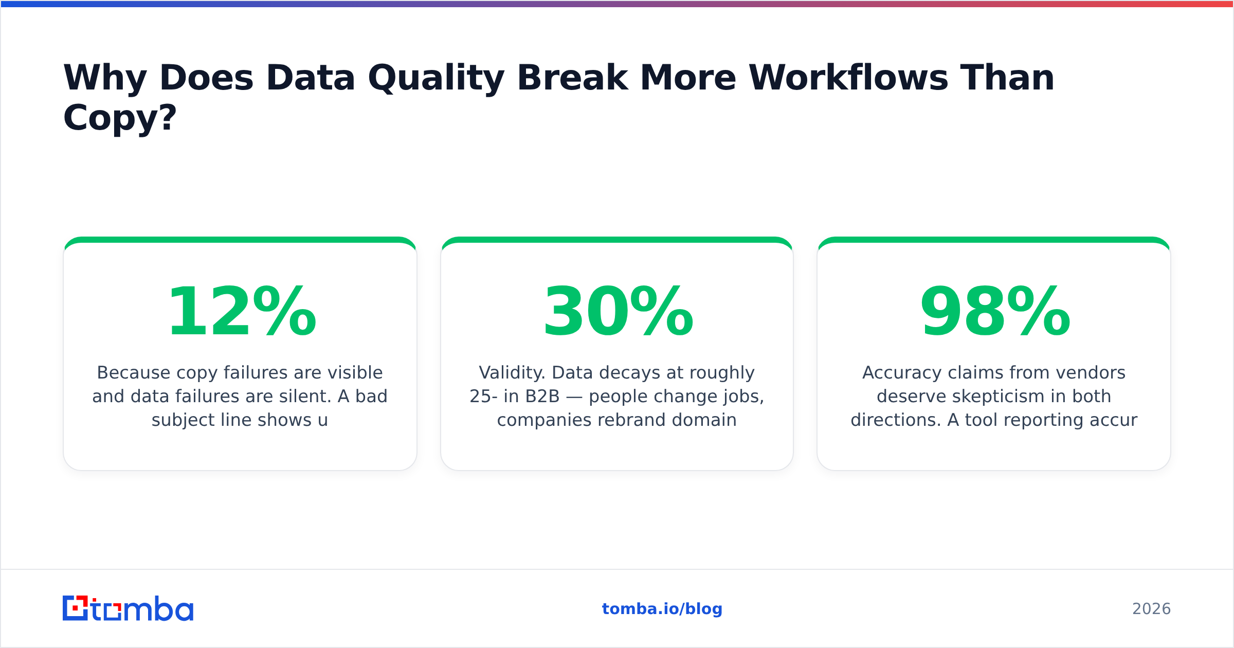 Diagram: Why Does Data Quality Break More Workflows Than Copy