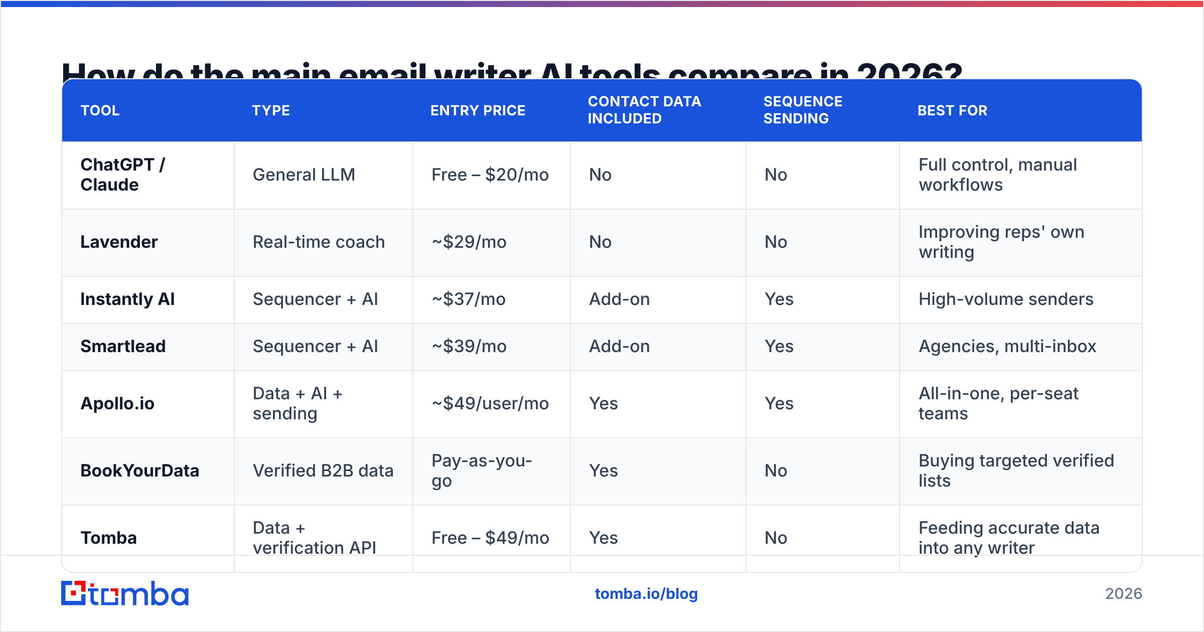 Diagram: How do the main email writer AI tools compare in 2026