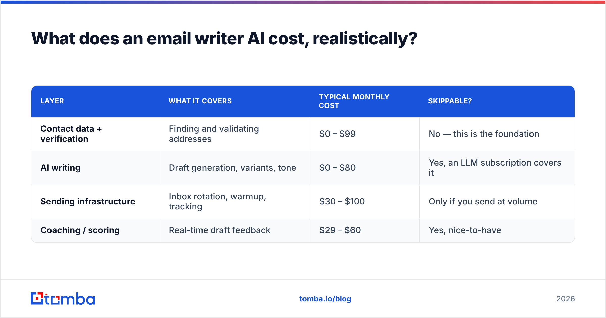 Diagram: What does an email writer AI cost, realistically